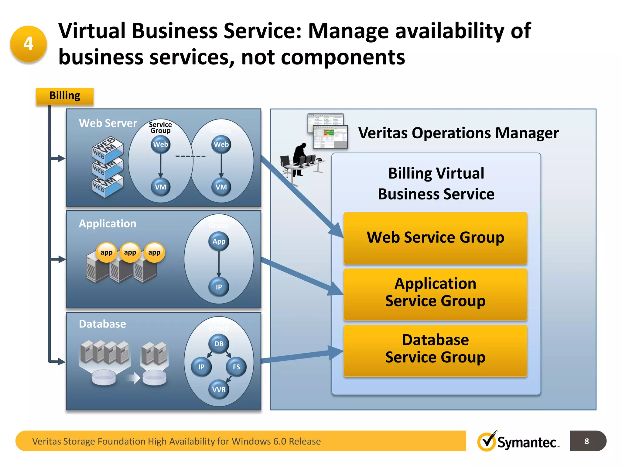 4
      Virtual Business Service: Manage availability of
      business services, not components
    Billing

          Web Server        Service         Service
                            Group
                             Web
                                            Group
                                             Web
                                                                       Veritas Operations Manager

                                                                          Billing Virtual
                             VM               VM
                                                                         Business Service
                                            Service
          Application                       Group

                                             App                        Web Service Group
                app   app   app



                                              IP                           Application
                                                                          Service Group
          Database                          Service
                                            Group

                                              DB                            Database
                                       IP             FS
                                                                          Service Group
                                             VVR




Veritas Storage Foundation High Availability for Windows 6.0 Release                                8
 