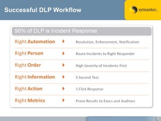 Complete CoverageMONITORGain enterprise-wide visibilityUnderstand how                    data is being usedUnderstand content and contextBroadest network and endpoint event coverageOnly unified network and endpoint solutionProven scalabilityLargest distributed deployments