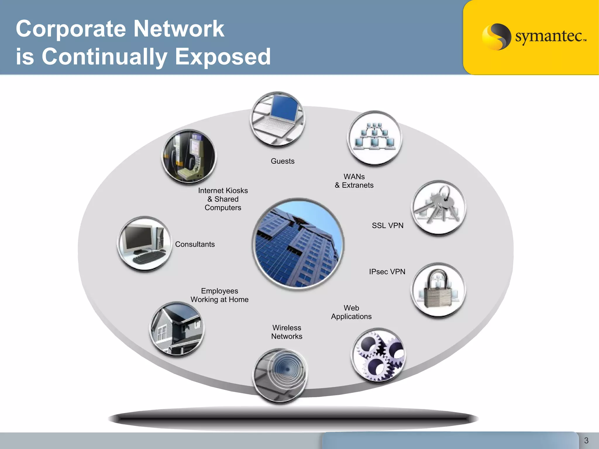 Corporate Network  is Continually Exposed Wireless Networks Web Applications Guests Consultants IPsec VPN Employees Working at Home WANs & Extranets SSL VPN Internet Kiosks & Shared Computers 