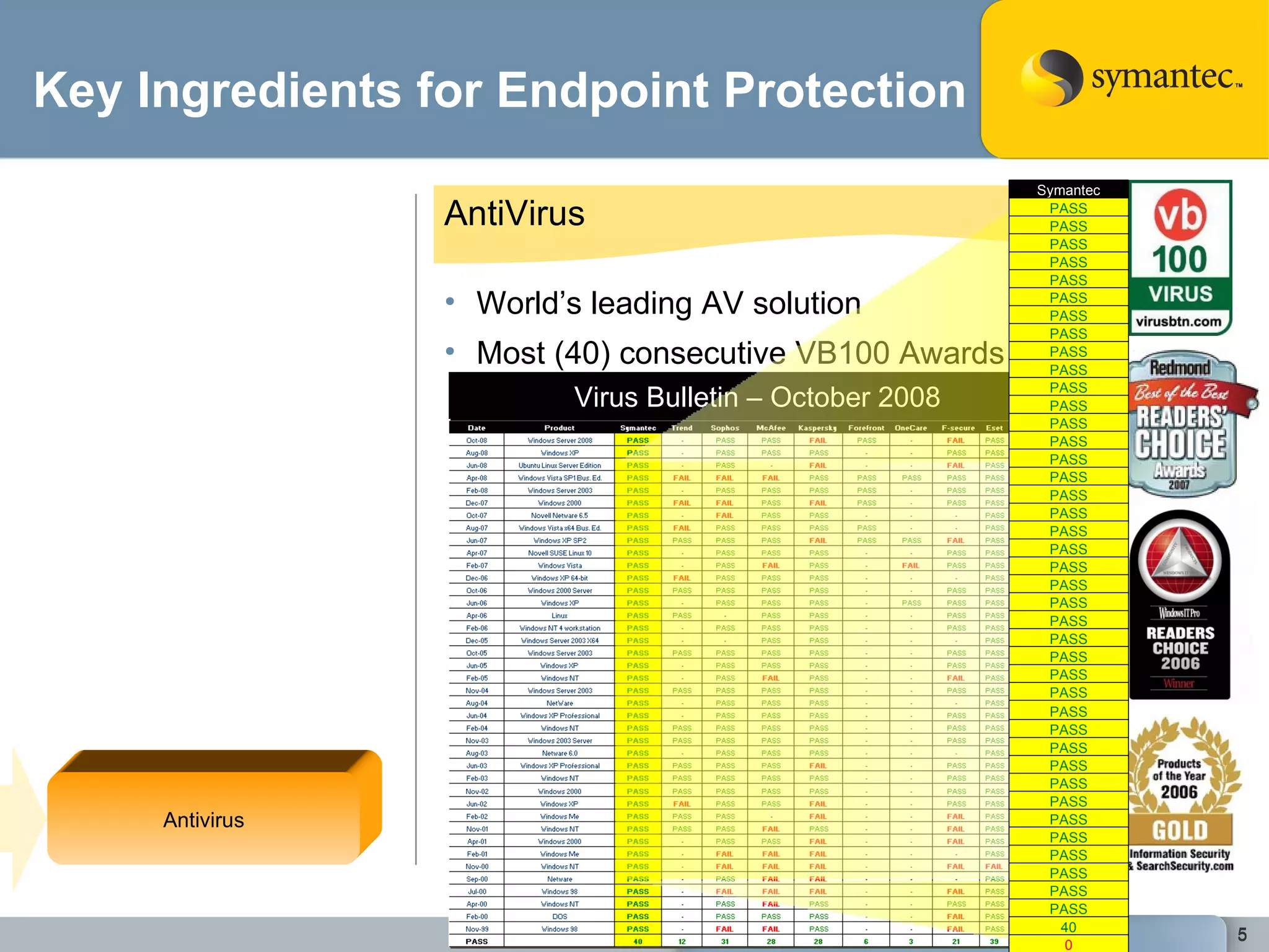 Key Ingredients for Endpoint Protection Antivirus World’s leading AV solution Most (40) consecutive VB100 Awards Virus Bulletin – October 2008 Viruses, Trojans, Worms AntiVirus Symantec PASS PASS PASS PASS PASS PASS PASS PASS PASS PASS PASS PASS PASS PASS PASS PASS PASS PASS PASS PASS PASS PASS PASS PASS PASS PASS PASS PASS PASS PASS PASS PASS PASS PASS PASS PASS PASS PASS PASS PASS 40 0 