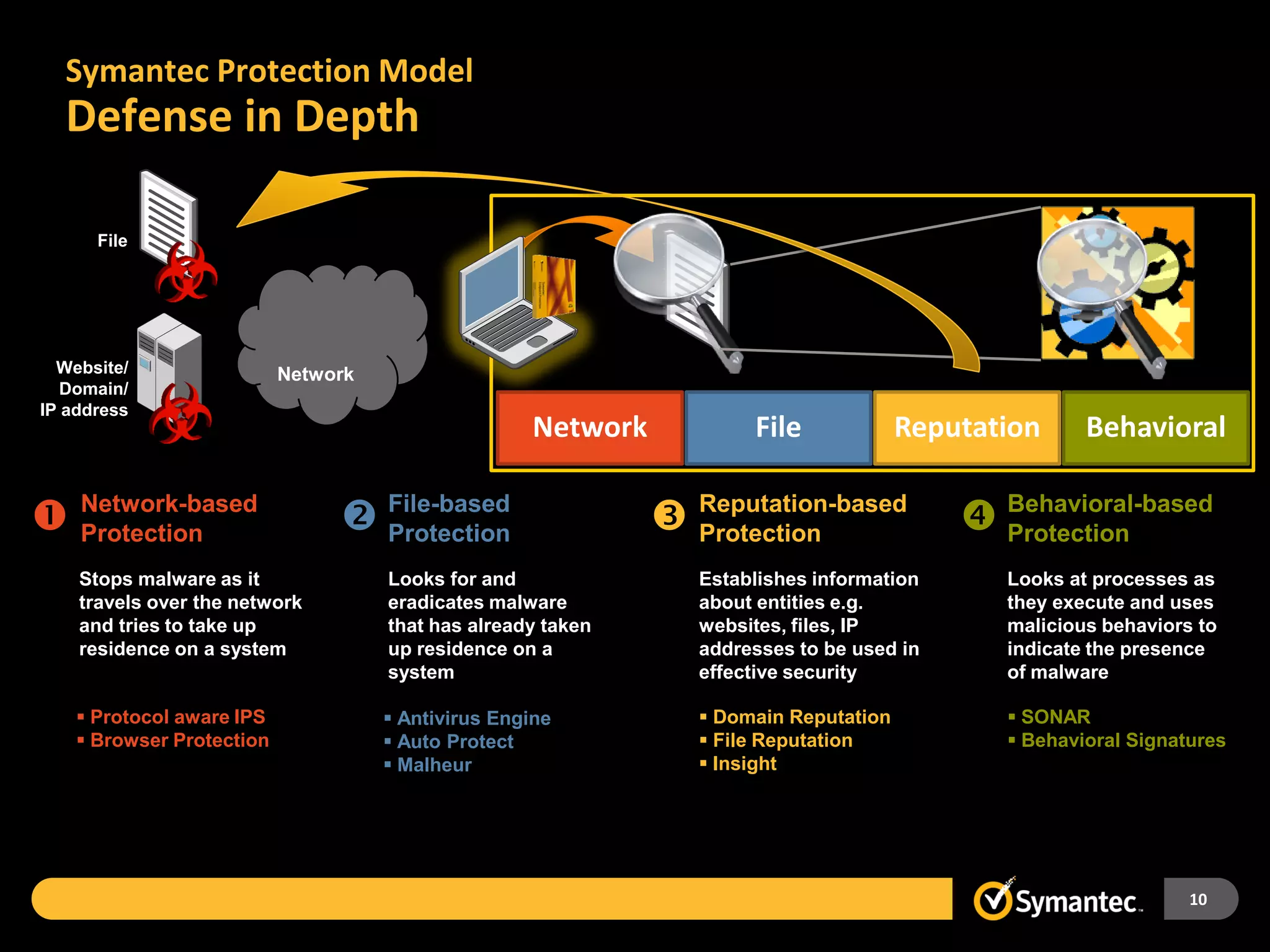 Symantec Protection Model
       Defense in Depth

          File

17b053e6352ad233
85c59efcbac2490b


      Website/                 Network
       Domain/
    IP address
                                                        Network           File             Reputation     Behavioral

    Network-based
     Protection                      File-based
                                      Protection                   Reputation-based
                                                                    Protection                  Behavioral-based
                                                                                                 Protection
        Stops malware as it              Looks for and               Establishes information      Looks at processes as
        travels over the network         eradicates malware          about entities e.g.          they execute and uses
        and tries to take up             that has already taken      websites, files, IP          malicious behaviors to
        residence on a system            up residence on a           addresses to be used in      indicate the presence
                                         system                      effective security           of malware

         Protocol aware IPS              Antivirus Engine           Domain Reputation           SONAR
         Browser Protection              Auto Protect               File Reputation             Behavioral Signatures
                                          Malheur                    Insight




                                                                                                                     10
 