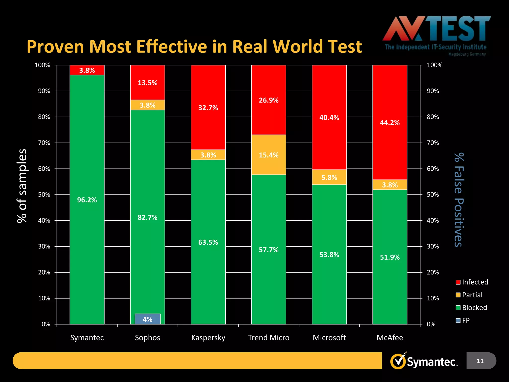 Proven Most Effective in Real World Test
               100%                                                                      100%
                        3.8%
                                 13.5%
               90%                                                                       90%
                                                        26.9%
                                  3.8%     32.7%
               80%                                                   40.4%               80%
                                                                                44.2%

               70%                                                                       70%
% of samples




                                            3.8%        15.4%




                                                                                                % False Positives
               60%                                                                       60%
                                                                      5.8%
                                                                                 3.8%
               50%                                                                       50%
                       96.2%

               40%               82.7%                                                   40%


               30%
                                           63.5%                                         30%
                                                        57.7%
                                                                     53.8%      51.9%
               20%                                                                       20%
                                                                                                             Infected

               10%                                                                       10%                 Partial
                                                                                                             Blocked
                                  4%                                                                         FP
                0%                                                                       0%
                      Symantec   Sophos   Kaspersky   Trend Micro   Microsoft   McAfee

                                                                                                                    11
 