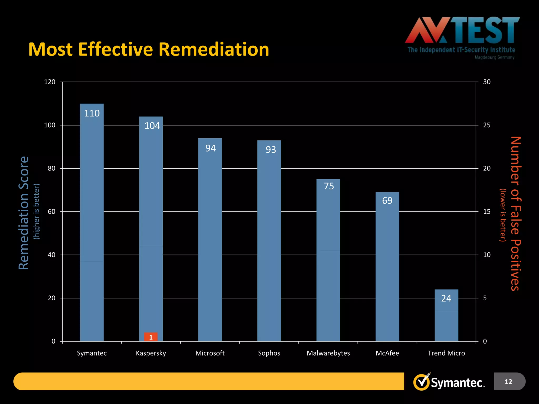 Most Effective Remediation
                                         120                                                                                     30



                                                110
                                         100                104                                                                  25




                                                                                                                                                          Number of False Positives
                                                                         94         93
Remediation Score




                                          80                                                                                     20

                                                                                               75
                    (higher is better)




                                                                                                                                      (lower is better)
                                                                                                           69
                                          60                                                                                     15




                                          40                                                                                     10




                                          20                                                                          24         5




                                                             1
                                           0                                                                                     0
                                               Symantec   Kaspersky   Microsoft   Sophos   Malwarebytes   McAfee   Trend Micro


                                                                                                                                                  12
 