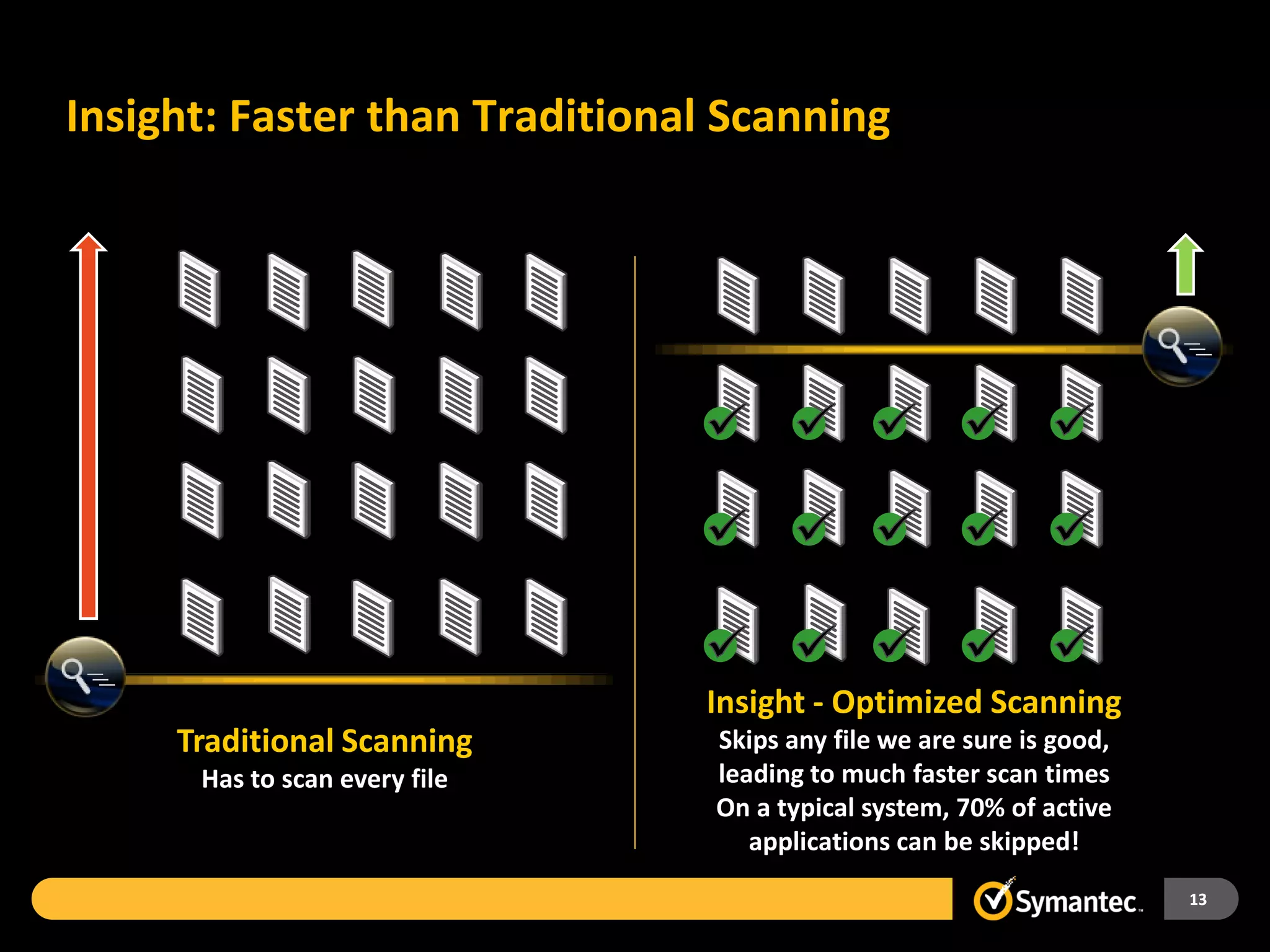 Insight: Faster than Traditional Scanning




                               Insight - Optimized Scanning
     Traditional Scanning       Skips any file we are sure is good,
      Has to scan every file    leading to much faster scan times
                                On a typical system, 70% of active
                                   applications can be skipped!
                                                                      13
 