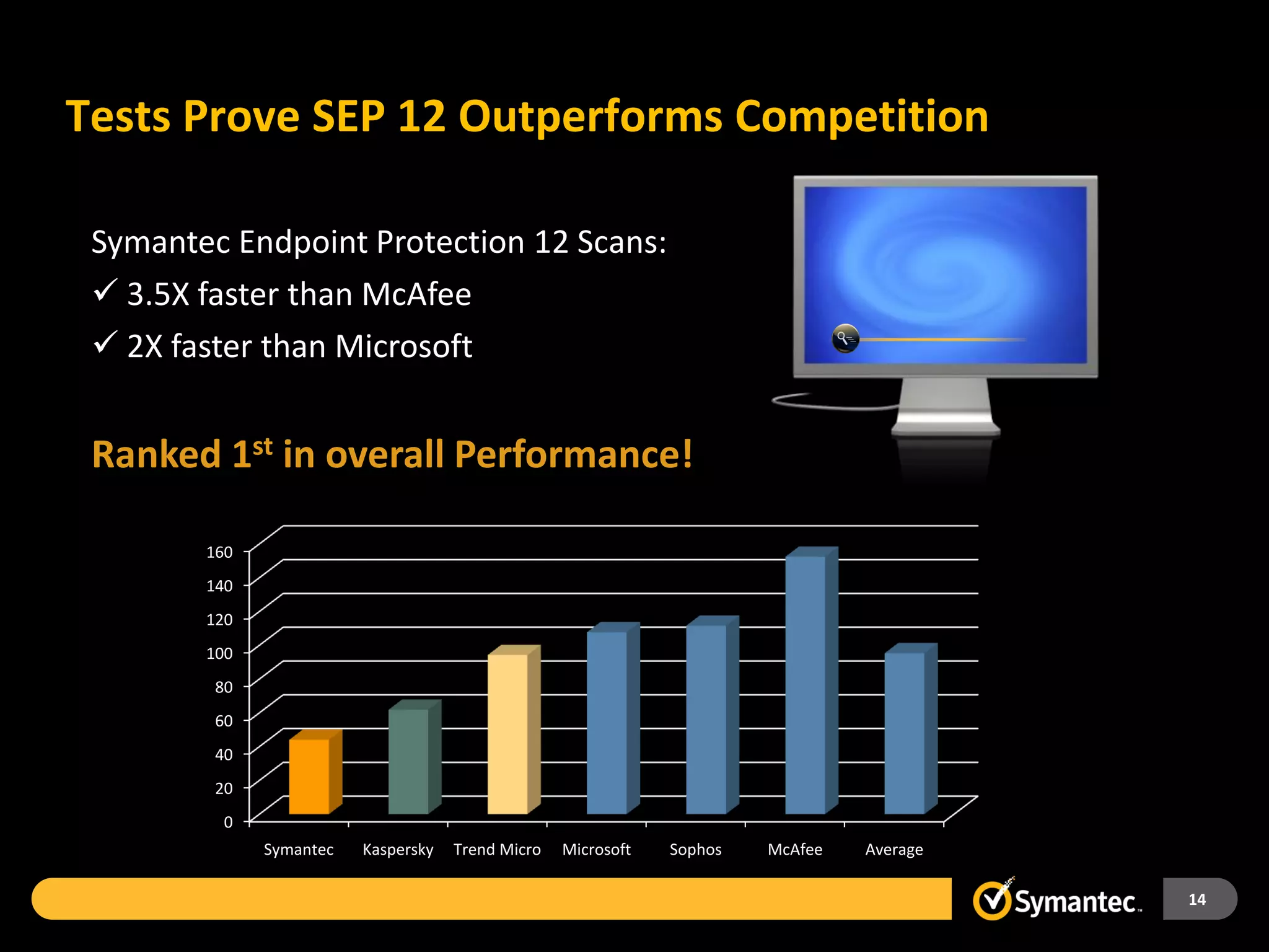 Tests Prove SEP 12 Outperforms Competition

 Symantec Endpoint Protection 12 Scans:
  3.5X faster than McAfee
  2X faster than Microsoft


 Ranked 1st in overall Performance!

        160
        140
        120
        100
         80
         60
         40
         20
          0
              Symantec   Kaspersky   Trend Micro   Microsoft   Sophos   McAfee   Average

                                                                                           14
 