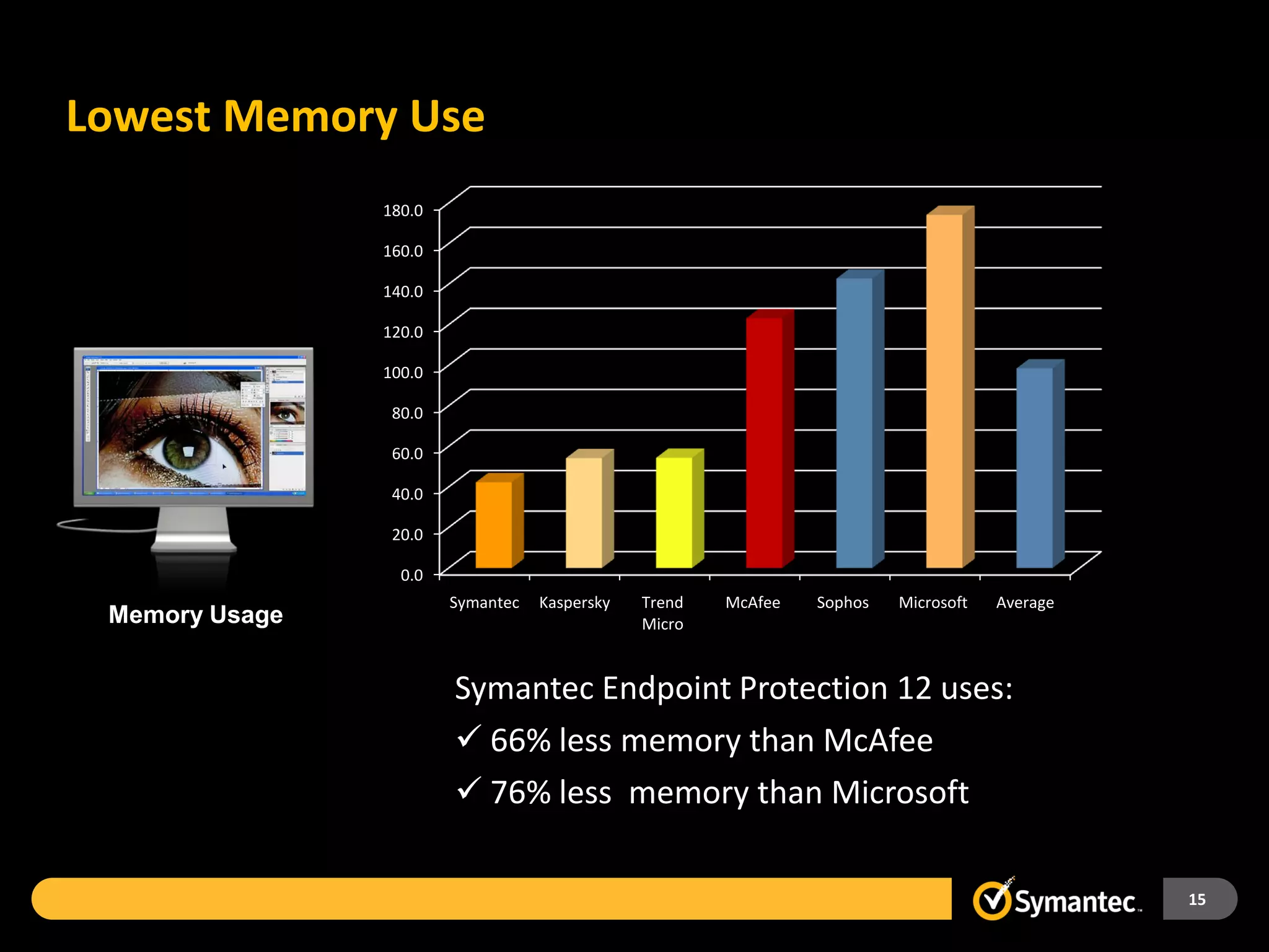 Lowest Memory Use
                180.0

                160.0

                140.0

                120.0

                100.0

                 80.0

                 60.0

                 40.0

                 20.0

                  0.0
                        Symantec   Kaspersky   Trend   McAfee   Sophos   Microsoft   Average
 Memory Usage                                  Micro


                        Symantec Endpoint Protection 12 uses:
                         66% less memory than McAfee
                         76% less memory than Microsoft

                                                                                               15
 