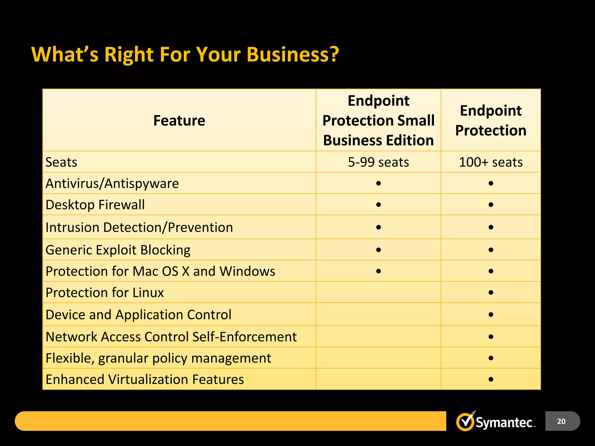 What’s Right For Your Business?
                                              Endpoint
                                                               Endpoint
                  Feature                  Protection Small
                                                              Protection
                                           Business Edition
 Seats                                        5-99 seats      100+ seats
 Antivirus/Antispyware                            •               •
 Desktop Firewall                                 •               •
 Intrusion Detection/Prevention                   •               •
 Generic Exploit Blocking                         •               •
 Protection for Mac OS X and Windows              •               •
 Protection for Linux                                             •
 Device and Application Control                                   •
 Network Access Control Self-Enforcement                          •
 Flexible, granular policy management                             •
 Enhanced Virtualization Features                                 •

                                                                           20
 