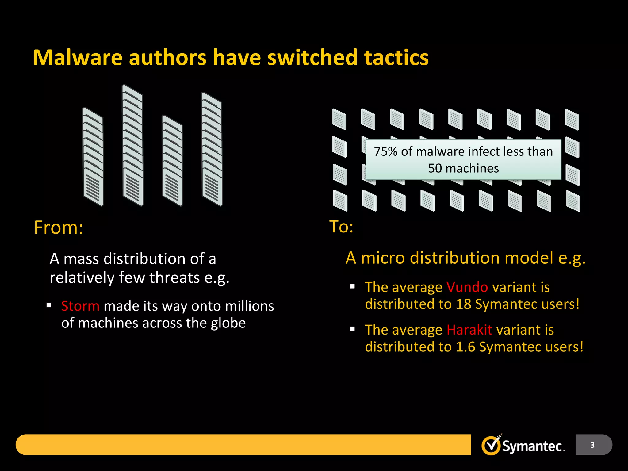 Malware authors have switched tactics


                                            75% of malware infect less than
                                                    50 machines



From:                                 To:
 A mass distribution of a              A micro distribution model e.g.
 relatively few threats e.g.
                                         The average Vundo variant is
  Storm made its way onto millions       distributed to 18 Symantec users!
   of machines across the globe          The average Harakit variant is
                                          distributed to 1.6 Symantec users!




                                                                               3
 