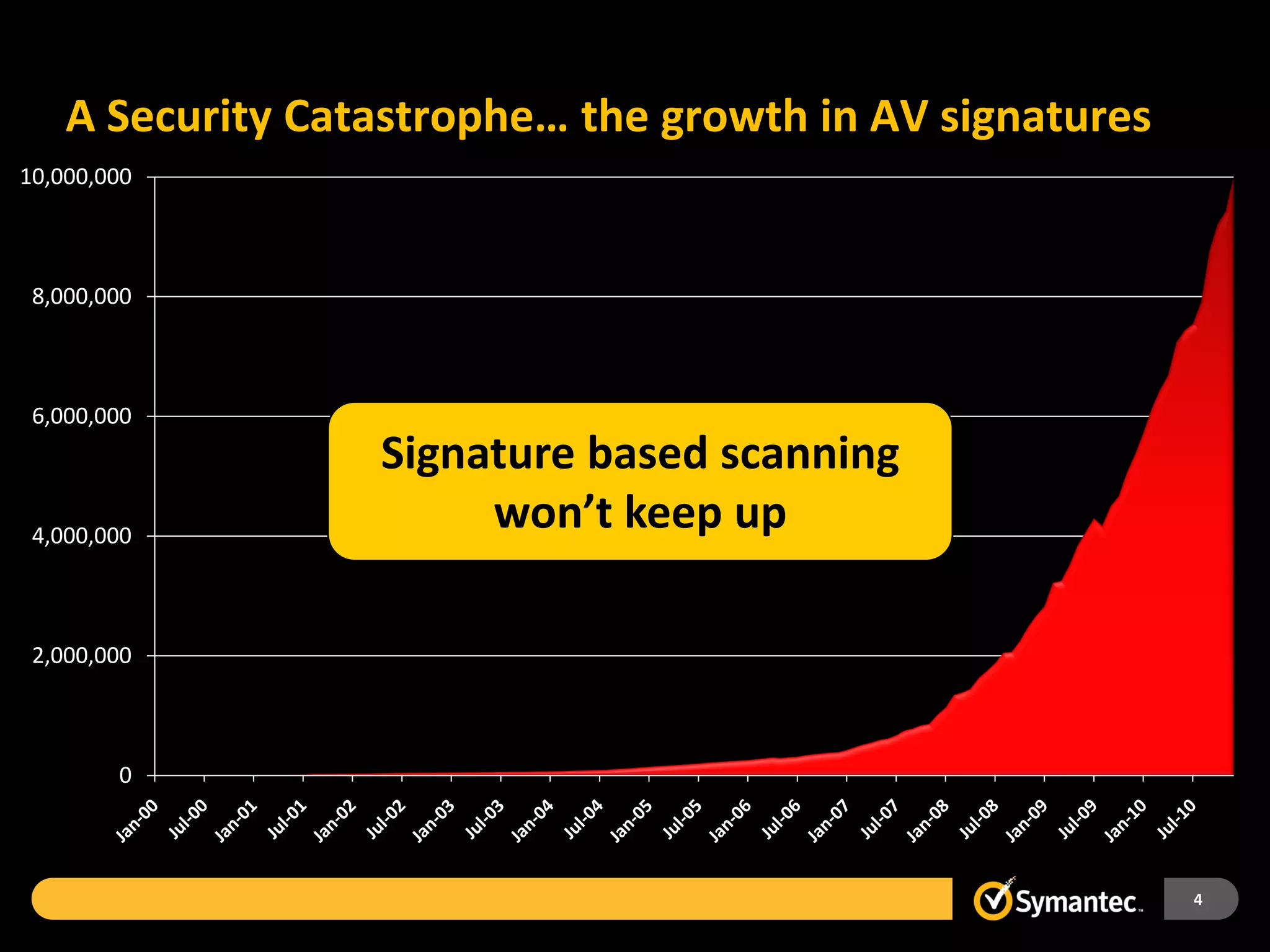 A Security Catastrophe… the growth in AV signatures
10,000,000



 8,000,000



 6,000,000
                  Signature based scanning
 4,000,000
                       won’t keep up

 2,000,000



        0



                                                          4
 