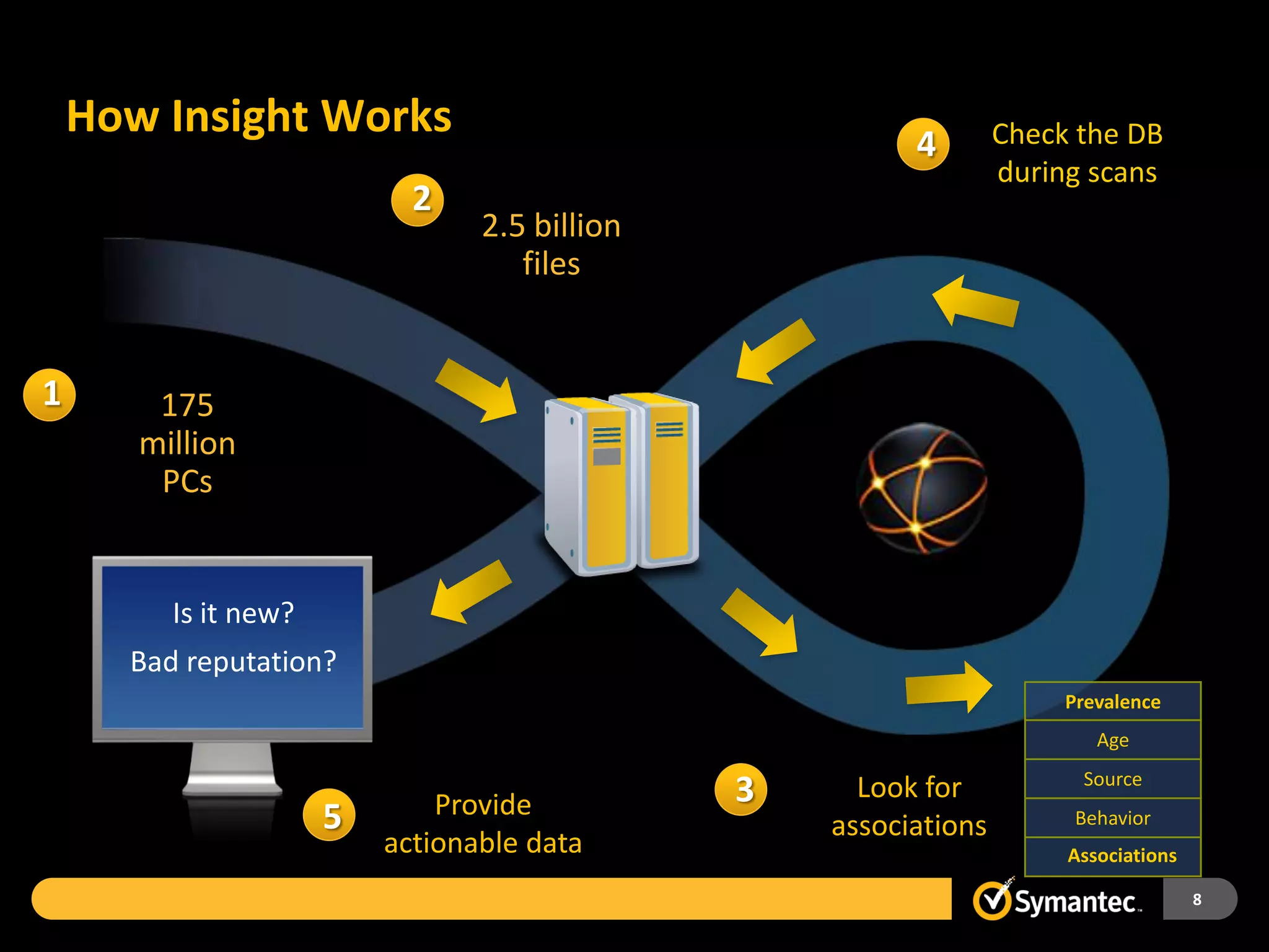 How Insight Works                                               Check the DB
                                                           4
                                                                    during scans
                             2   Rate nearly
                                 2.5 billion
                                 every file on
                                 the files
                                      internet


1      Build a
          175
     collection
        million
      network
          PCs


          Is it new?
       Bad reputation?
                                                                         Prevalence
                                                                            Age
                                                                          Source
                               Provide           3     Look for
                       5                             associations         Behavior
                           actionable data                               Associations

                                                                                        8
 