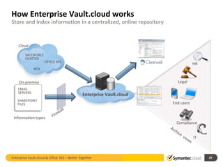 How Enterprise Vault.cloud works 
Store and index information in a centralized, online repository 
Enterprise Vault.cloud ...
