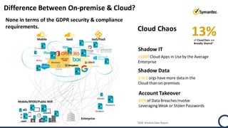 Difference Between On-premise & Cloud?
None in terms of the GDPR security & compliance
requirements.
Shadow IT
+1500Cloud Apps in Use by the Average
Enterprise
Shadow Data
1 in 3 orgs have more data in the
Cloud than on-premises
Account Takeover
81%of Data BreachesInvolve
LeveragingWeak or Stolen Passwords
Cloud Chaos
13%of Cloud Docs are
Broadly Shared*
*2018 Shadow Data Report
 
