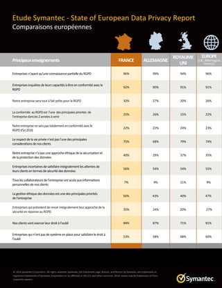 ©	2016	Symantec	Corpora3on.	All	rights	reserved.	Symantec,	the	Checkmark	Logo,	Norton,	and	Norton	by	Symantec	are	trademarks	or	
registered	trademarks	of	Symantec	Corpora3on	or	its	aﬃliates	in	the	U.S.	and	other	countries.	Other	names	may	be	trademarks	of	their	
respec3ve	owners.		
Etude	Symantec	-	State	of	European	Data	Privacy	Report	
Comparaisons	européennes		
ai
Principaux	enseignements	 FRANCE	 ALLEMAGNE	
ROYAUME	
UNI	
EUROPE	
(UK,	Allemagne,	
France)	
Entreprises	n’ayant	qu’une	connaissance	par3elle	du	RGPD	 96%	 99%	 94%	 96%	
Entreprises	inquiètes	de	leurs	capacités	à	être	en	conformité	avec	le	
RGPD	
92%	 90%	 91%	 91%	
Notre	entreprise	sera	tout	à	fait	prête	pour	le	RGPD	 32%	 27%	 20%	 26%	
La	conformité		au	RGPD	est		l’une		des	principales	priorités		de	
l’entreprise	dans	les	2	années	à	venir	
25%	 26%	 15%	 22%	
Notre	entreprise	ne	sera	pas	totalement	en	conformité	avec	le	
RGPD	d’ici	2018	
22%	 22%	 24%	 23%	
Le	respect	de	la	vie	privée	n’est	pas	l’une	des	principales	
considera3ons	de	nos	clients	
75%	 68%	 79%	 74%	
Notre	entreprise	n’a	pas	une	approche	éthique	de	la	sécurisa3on	et	
de	la	protec3on	des	données	
40%	 29%	 37%	 35%	
Entreprises	incertaines	de	sa3sfaire	intégralement	les	a_entes	de	
leurs	clients	en	termes	de	sécurité	des	données	
56%	 54%	 54%	 55%	
Tous	les	collaborateurs	de	l’entreprise	ont	accès	aux	informa3ons	
personnelles	de	nos	clients	
7%	 9%	 11%	 9%	
La	ges3on	éthique	des	données	est	une	des	principales	priorités	
de	l’entreprise	
56%	 43%	 40%	 47%	
Entreprises	qui	prévoient	de	revoir	intègralement	leur	approche	de	la	
sécurité	en	réponse	au	RGPD	
35%	 24%	 20%	 27%	
Nos	clients	vont	exercer	leur	droit	à	l’oubli	 84%	 87%	 71%	 81%	
Entreprises	qui	n’ont	pas	de	système	en	place	pour	sa3sfaire	le	droit	à	
l’oubli	
53%	 58%	 68%	 60%	
 