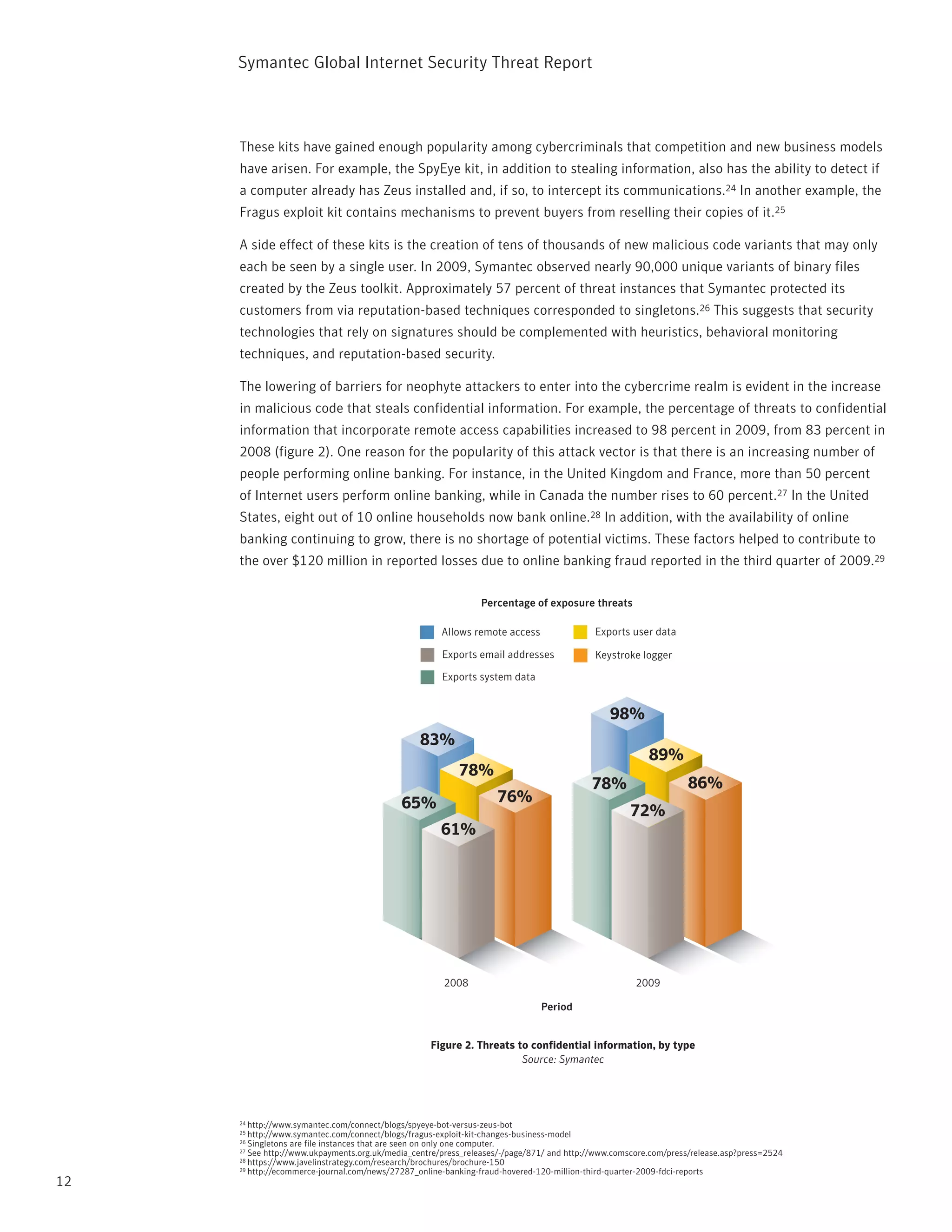Symantec Global internet Security threat report



     these kits have gained enough popularity among cybercriminals that competition and new business models
     have arisen. For example, the SpyEye kit, in addition to stealing information, also has the ability to detect if
     a computer already has Zeus installed and, if so, to intercept its communications.24 in another example, the
     Fragus exploit kit contains mechanisms to prevent buyers from reselling their copies of it.25

     A side effect of these kits is the creation of tens of thousands of new malicious code variants that may only
     each be seen by a single user. in 2009, Symantec observed nearly 90,000 unique variants of binary files
     created by the Zeus toolkit. Approximately 57 percent of threat instances that Symantec protected its
     customers from via reputation-based techniques corresponded to singletons.26 this suggests that security
     technologies that rely on signatures should be complemented with heuristics, behavioral monitoring
     techniques, and reputation-based security.

     the lowering of barriers for neophyte attackers to enter into the cybercrime realm is evident in the increase
     in malicious code that steals confidential information. For example, the percentage of threats to confidential
     information that incorporate remote access capabilities increased to 98 percent in 2009, from 83 percent in
     2008 (figure 2). One reason for the popularity of this attack vector is that there is an increasing number of
     people performing online banking. For instance, in the United Kingdom and France, more than 50 percent
     of internet users perform online banking, while in Canada the number rises to 60 percent.27 in the United
     States, eight out of 10 online households now bank online.28 in addition, with the availability of online
     banking continuing to grow, there is no shortage of potential victims. these factors helped to contribute to
     the over $120 million in reported losses due to online banking fraud reported in the third quarter of 2009.29

                                                               Percentage of exposure threats

                                                      Allows remote access                 Exports user data

                                                      Exports email addresses              Keystroke logger

                                                      Exports system data


                                                                                               98%
                                                83%
                                                                                                        89%
                                                          78%
                                                                                          78%                    86%
                                            65%                    76%
                                                                                                   72%
                                                     61%




                                                      2008                                           2009

                                                                              Period


                                                   Figure 2. Threats to confidential information, by type
                                                                      Source: Symantec




     24 http://www.symantec.com/connect/blogs/spyeye-bot-versus-zeus-bot
     25 http://www.symantec.com/connect/blogs/fragus-exploit-kit-changes-business-model
     26 Singletons are file instances that are seen on only one computer.
     27 See http://www.ukpayments.org.uk/media_centre/press_releases/-/page/871/ and http://www.comscore.com/press/release.asp?press=2524
     28 https://www.javelinstrategy.com/research/brochures/brochure-150
     29 http://ecommerce-journal.com/news/27287_online-banking-fraud-hovered-120-million-third-quarter-2009-fdci-reports

12
 