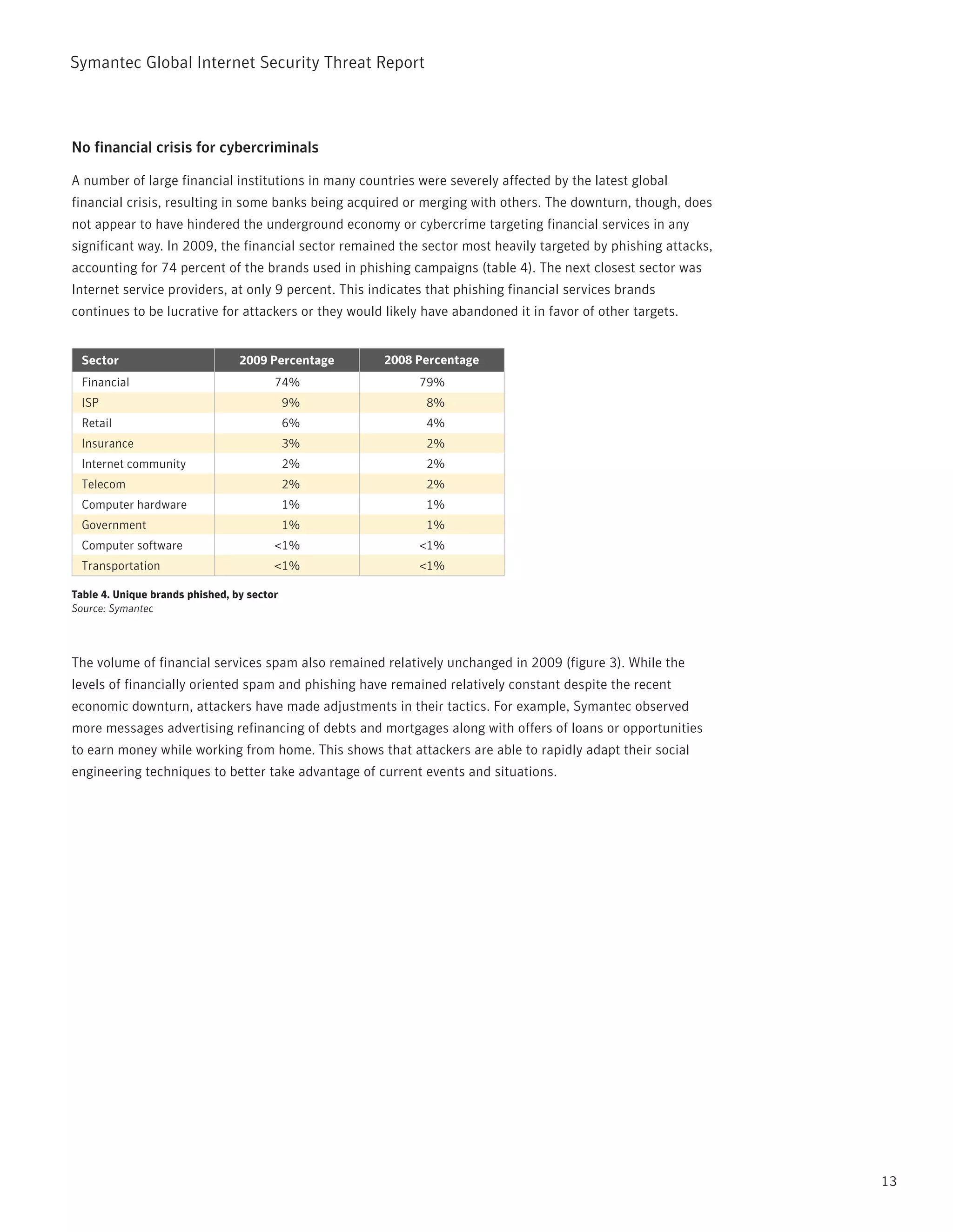 Symantec Global internet Security threat report



No financial crisis for cybercriminals

A number of large financial institutions in many countries were severely affected by the latest global
financial crisis, resulting in some banks being acquired or merging with others. the downturn, though, does
not appear to have hindered the underground economy or cybercrime targeting financial services in any
significant way. in 2009, the financial sector remained the sector most heavily targeted by phishing attacks,
accounting for 74 percent of the brands used in phishing campaigns (table 4). the next closest sector was
internet service providers, at only 9 percent. this indicates that phishing financial services brands
continues to be lucrative for attackers or they would likely have abandoned it in favor of other targets.


 Sector                          2009 Percentage      2008 Percentage
 Financial                              74%                 79%
 ISP                                        9%               8%
 Retail                                     6%               4%
 Insurance                                  3%               2%
 Internet community                         2%               2%
 Telecom                                    2%               2%
 Computer hardware                          1%               1%
 Government                                 1%               1%
 Computer software                      <1%                 <1%
 Transportation                         <1%                 <1%

Table 4. Unique brands phished, by sector
Source: Symantec




the volume of financial services spam also remained relatively unchanged in 2009 (figure 3). While the
levels of financially oriented spam and phishing have remained relatively constant despite the recent
economic downturn, attackers have made adjustments in their tactics. For example, Symantec observed
more messages advertising refinancing of debts and mortgages along with offers of loans or opportunities
to earn money while working from home. this shows that attackers are able to rapidly adapt their social
engineering techniques to better take advantage of current events and situations.




                                                                                                                13
 