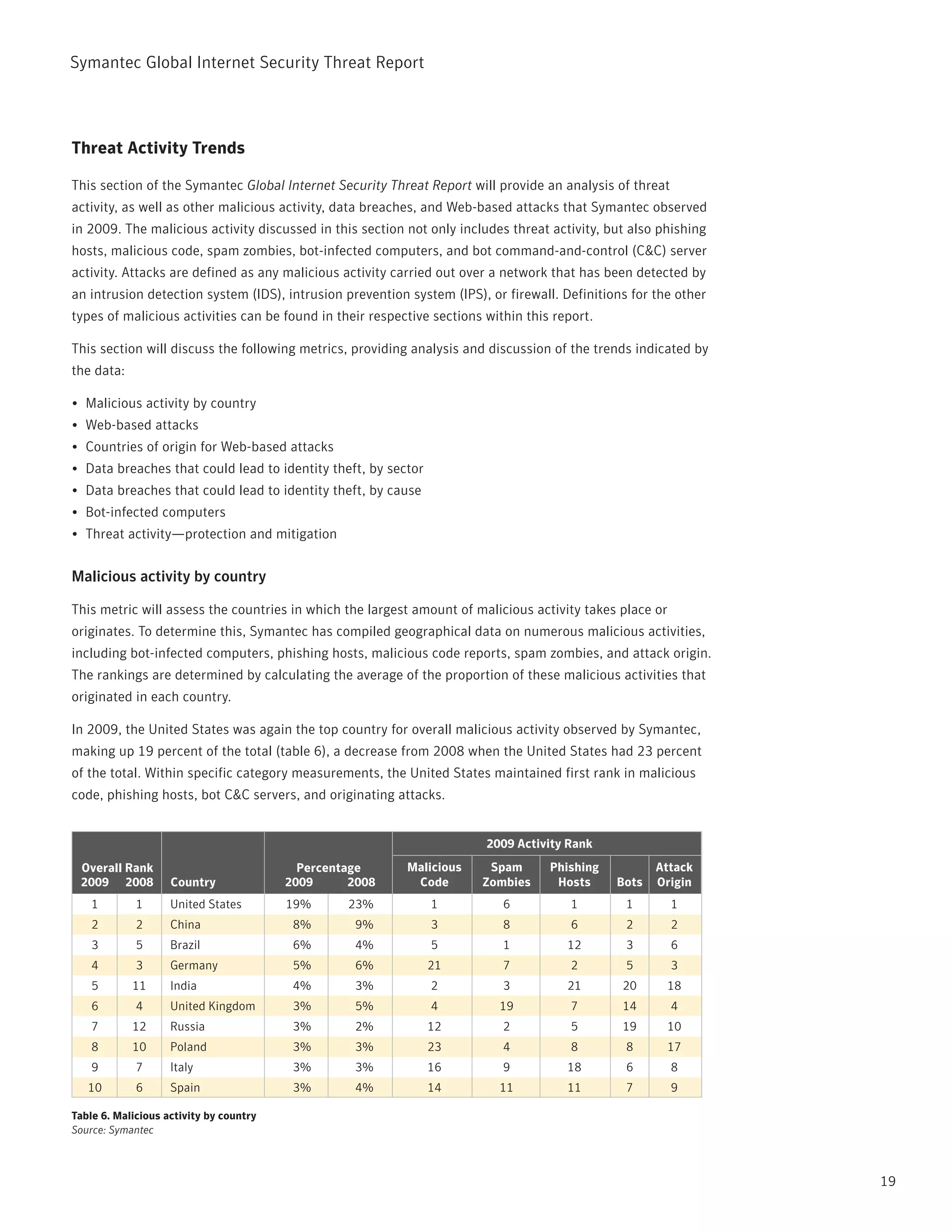 Symantec Global internet Security threat report



Threat Activity Trends

this section of the Symantec Global Internet Security Threat Report will provide an analysis of threat
activity, as well as other malicious activity, data breaches, and Web-based attacks that Symantec observed
in 2009. the malicious activity discussed in this section not only includes threat activity, but also phishing
hosts, malicious code, spam zombies, bot-infected computers, and bot command-and-control (C&C) server
activity. Attacks are defined as any malicious activity carried out over a network that has been detected by
an intrusion detection system (iDS), intrusion prevention system (ipS), or firewall. Definitions for the other
types of malicious activities can be found in their respective sections within this report.

this section will discuss the following metrics, providing analysis and discussion of the trends indicated by
the data:

•	 Malicious activity by country
•	 Web-based attacks
•	 Countries of origin for Web-based attacks
•	 Data breaches that could lead to identity theft, by sector
•	 Data breaches that could lead to identity theft, by cause
•	 Bot-infected computers
•	 threat activity—protection and mitigation


Malicious activity by country

this metric will assess the countries in which the largest amount of malicious activity takes place or
originates. to determine this, Symantec has compiled geographical data on numerous malicious activities,
including bot-infected computers, phishing hosts, malicious code reports, spam zombies, and attack origin.
the rankings are determined by calculating the average of the proportion of these malicious activities that
originated in each country.

in 2009, the United States was again the top country for overall malicious activity observed by Symantec,
making up 19 percent of the total (table 6), a decrease from 2008 when the United States had 23 percent
of the total. Within specific category measurements, the United States maintained first rank in malicious
code, phishing hosts, bot C&C servers, and originating attacks.


                                                                        2009 Activity Rank
 Overall Rank                              Percentage     Malicious     Spam       Phishing          Attack
 2009 2008          Country              2009      2008    Code        Zombies      Hosts     Bots   Origin
    1        1      United States        19%      23%           1          6           1        1        1
    2        2      China                 8%       9%           3          8           6        2        2
    3        5      Brazil                6%       4%           5          1          12        3        6
    4        3      Germany               5%       6%           21         7           2        5        3
    5       11      India                 4%       3%           2          3          21       20      18
    6        4      United Kingdom        3%       5%           4         19           7       14        4
    7       12      Russia                3%       2%           12         2           5       19      10
    8       10      Poland                3%       3%           23         4           8        8      17
    9        7      Italy                 3%       3%           16         9          18        6        8
   10        6      Spain                 3%       4%           14        11          11        7        9

Table 6. Malicious activity by country
Source: Symantec



                                                                                                                 19
 