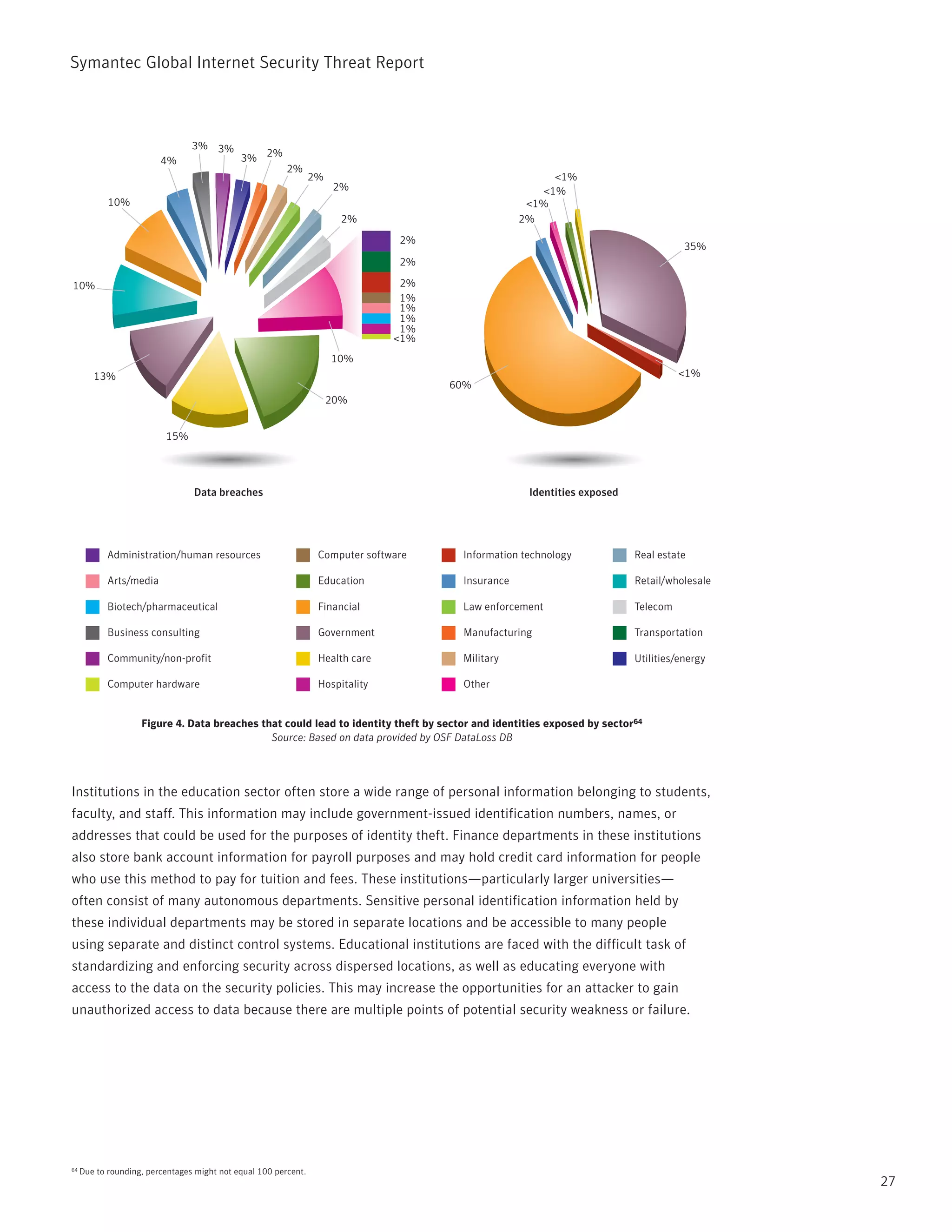 Symantec Global internet Security threat report



                                 3% 3%
                         4%                  3% 2%
                                                         2%
                                                                 2%                                     <1%
                                                                       2%                             <1%
            10%                                                                                     <1%
                                                                        2%                         2%
                                                                                 2%
                                                                                                                                    35%
                                                                                 2%

10%                                                                              2%
                                                                                 1%
                                                                                 1%
                                                                                 1%
                                                                                 1%
                                                                                <1%
                                                                      10%
        13%                                                                                                                        <1%
                                                                                      60%
                                                                      20%


                          15%




                                 Data breaches                                                      Identities exposed




            Administration/human resources                        Computer software    Information technology            Real estate

            Arts/media                                            Education            Insurance                         Retail/wholesale

            Biotech/pharmaceutical                                Financial            Law enforcement                   Telecom

            Business consulting                                   Government           Manufacturing                     Transportation

            Community/non-profit                                  Health care          Military                          Utilities/energy

            Computer hardware                                     Hospitality          Other


                    Figure 4. Data breaches that could lead to identity theft by sector and identities exposed by sector64
                                              Source: Based on data provided by OSF DataLoss DB




institutions in the education sector often store a wide range of personal information belonging to students,
faculty, and staff. this information may include government-issued identification numbers, names, or
addresses that could be used for the purposes of identity theft. Finance departments in these institutions
also store bank account information for payroll purposes and may hold credit card information for people
who use this method to pay for tuition and fees. these institutions—particularly larger universities—
often consist of many autonomous departments. Sensitive personal identification information held by
these individual departments may be stored in separate locations and be accessible to many people
using separate and distinct control systems. Educational institutions are faced with the difficult task of
standardizing and enforcing security across dispersed locations, as well as educating everyone with
access to the data on the security policies. this may increase the opportunities for an attacker to gain
unauthorized access to data because there are multiple points of potential security weakness or failure.




64   Due to rounding, percentages might not equal 100 percent.
                                                                                                                                            27
 