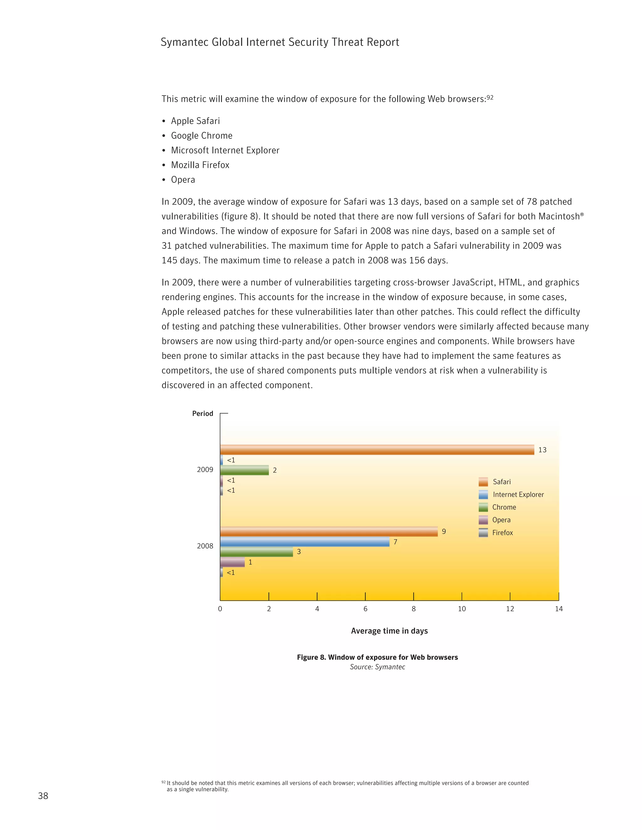 Symantec Global internet Security threat report



     this metric will examine the window of exposure for the following Web browsers:92

     •	 Apple Safari
     •	 Google Chrome
     •	 Microsoft internet Explorer
     •	 Mozilla Firefox
     •	 Opera

     in 2009, the average window of exposure for Safari was 13 days, based on a sample set of 78 patched
     vulnerabilities (figure 8). it should be noted that there are now full versions of Safari for both Macintosh®
     and Windows. the window of exposure for Safari in 2008 was nine days, based on a sample set of
     31 patched vulnerabilities. the maximum time for Apple to patch a Safari vulnerability in 2009 was
     145 days. the maximum time to release a patch in 2008 was 156 days.

     in 2009, there were a number of vulnerabilities targeting cross-browser JavaScript, HtML, and graphics
     rendering engines. this accounts for the increase in the window of exposure because, in some cases,
     Apple released patches for these vulnerabilities later than other patches. this could reflect the difficulty
     of testing and patching these vulnerabilities. Other browser vendors were similarly affected because many
     browsers are now using third-party and/or open-source engines and components. While browsers have
     been prone to similar attacks in the past because they have had to implement the same features as
     competitors, the use of shared components puts multiple vendors at risk when a vulnerability is
     discovered in an affected component.

                    Period



                                                                                                                                                            13
                                  <1
                     2009                            2
                                  <1                                                                                                      Safari
                                  <1
                                                                                                                                          Internet Explorer
                                                                                                                                          Chrome
                                                                                                                                          Opera
                                                                                                                      9                   Firefox
                                                                                                   7
                     2008
                                                             3
                                          1
                                  <1



                              0                  2                  4                  6                  8                 10                 12                14


                                                                                  Average time in days


                                                             Figure 8. Window of exposure for Web browsers
                                                                            Source: Symantec




     92   it should be noted that this metric examines all versions of each browser; vulnerabilities affecting multiple versions of a browser are counted
          as a single vulnerability.
38
 
