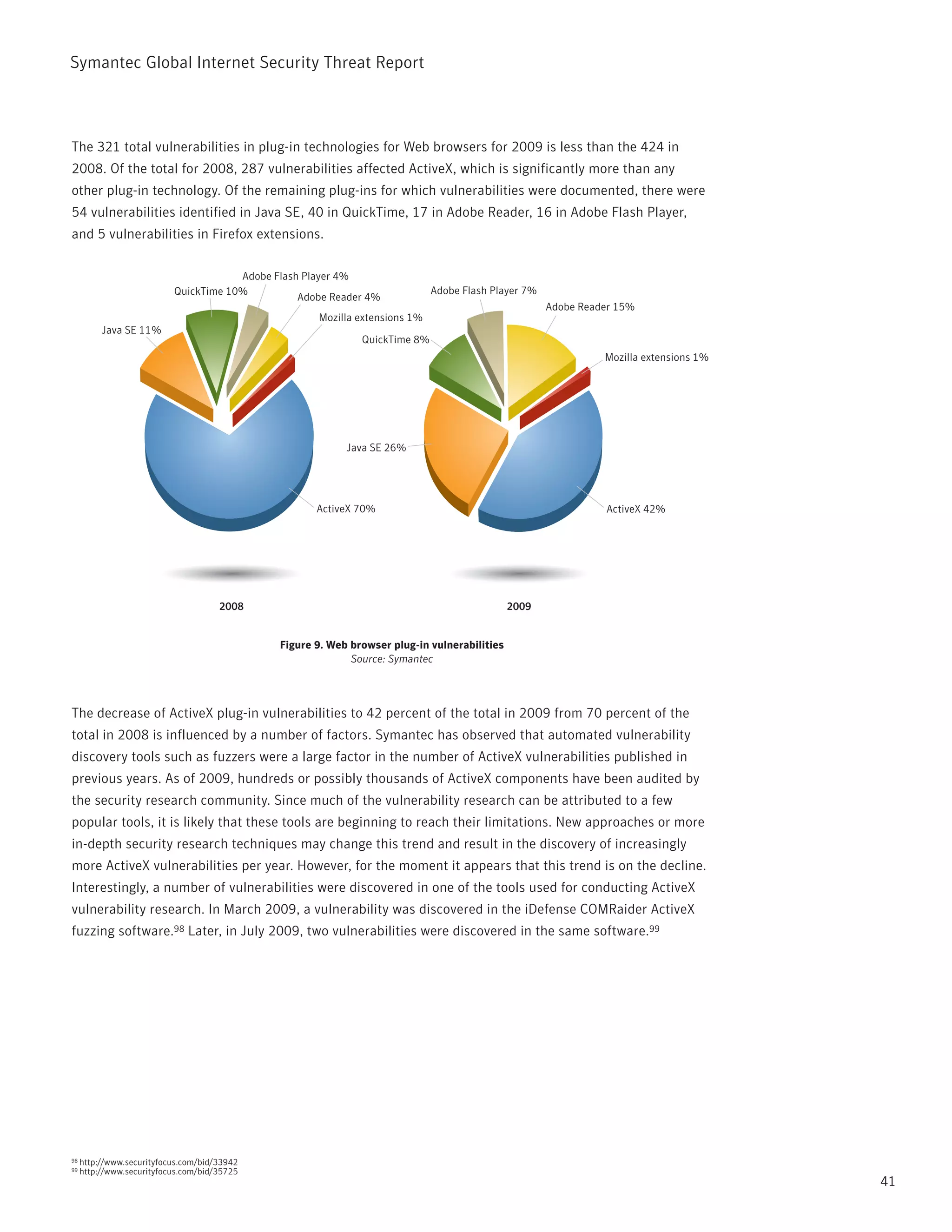 Symantec Global internet Security threat report



the 321 total vulnerabilities in plug-in technologies for Web browsers for 2009 is less than the 424 in
2008. Of the total for 2008, 287 vulnerabilities affected ActiveX, which is significantly more than any
other plug-in technology. Of the remaining plug-ins for which vulnerabilities were documented, there were
54 vulnerabilities identified in Java SE, 40 in Quicktime, 17 in Adobe reader, 16 in Adobe Flash player,
and 5 vulnerabilities in Firefox extensions.

                                       Adobe Flash Player 4%
                           QuickTime 10%                                     Adobe Flash Player 7%
                                                  Adobe Reader 4%
                                                                                                     Adobe Reader 15%
                                                     Mozilla extensions 1%
          Java SE 11%
                                                              QuickTime 8%
                                                                                                               Mozilla extensions 1%




                                                           Java SE 26%




                                                     ActiveX 70%                                               ActiveX 42%




                                      2008                                                    2009


                                              Figure 9. Web browser plug-in vulnerabilities
                                                            Source: Symantec




the decrease of ActiveX plug-in vulnerabilities to 42 percent of the total in 2009 from 70 percent of the
total in 2008 is influenced by a number of factors. Symantec has observed that automated vulnerability
discovery tools such as fuzzers were a large factor in the number of ActiveX vulnerabilities published in
previous years. As of 2009, hundreds or possibly thousands of ActiveX components have been audited by
the security research community. Since much of the vulnerability research can be attributed to a few
popular tools, it is likely that these tools are beginning to reach their limitations. new approaches or more
in-depth security research techniques may change this trend and result in the discovery of increasingly
more ActiveX vulnerabilities per year. However, for the moment it appears that this trend is on the decline.
interestingly, a number of vulnerabilities were discovered in one of the tools used for conducting ActiveX
vulnerability research. in March 2009, a vulnerability was discovered in the iDefense COMraider ActiveX
fuzzing software.98 Later, in July 2009, two vulnerabilities were discovered in the same software.99




98   http://www.securityfocus.com/bid/33942
99   http://www.securityfocus.com/bid/35725
                                                                                                                                       41
 