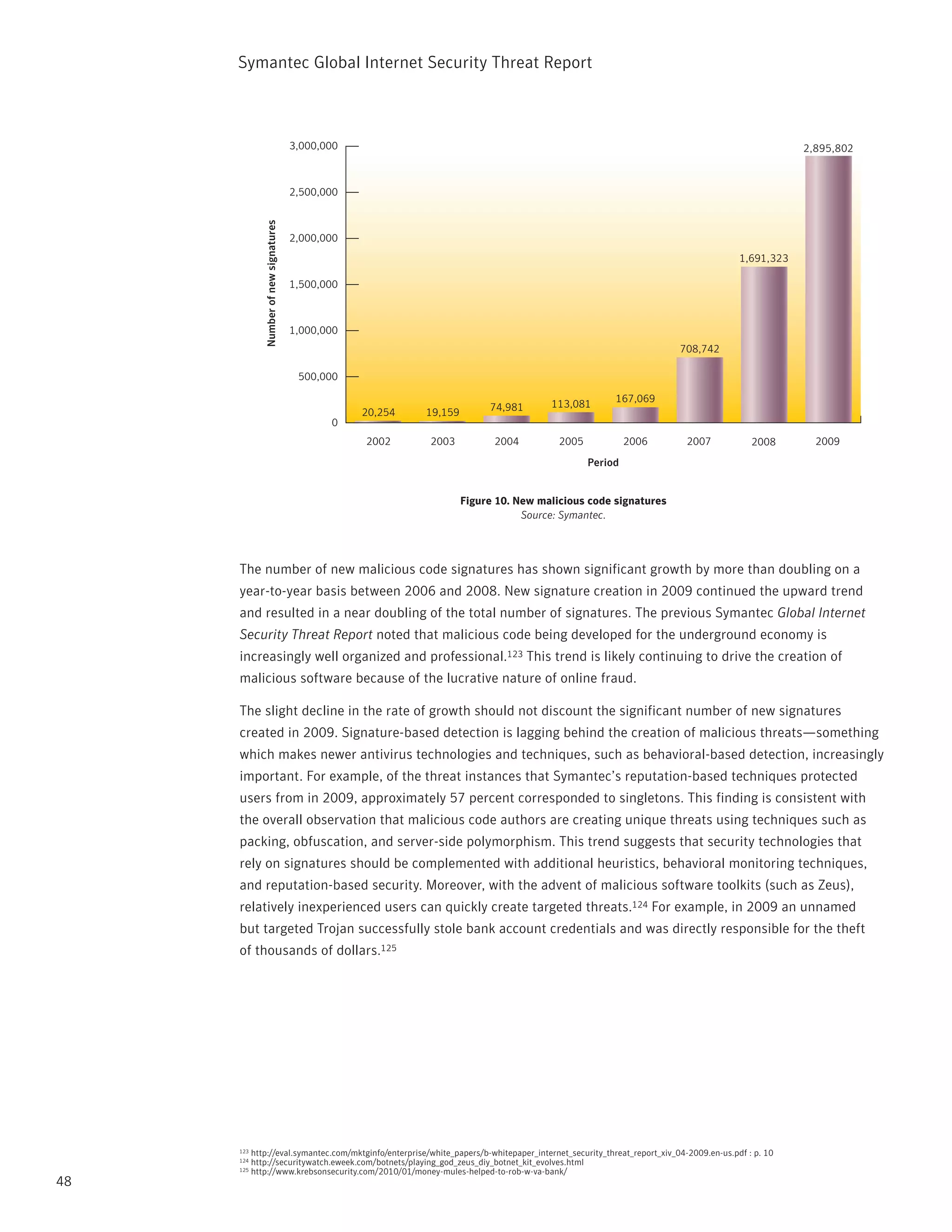 Symantec Global internet Security threat report



                                         3,000,000                                                                                                2,895,802



                                         2,500,000




              Number of new signatures
                                         2,000,000
                                                                                                                                      1,691,323

                                         1,500,000



                                         1,000,000
                                                                                                                       708,742

                                          500,000

                                                                                        113,081        167,069
                                                     20,254   19,159        74,981
                                                0
                                                     2002     2003           2004         2005            2006           2007            2008       2009
                                                                                                 Period


                                                                       Figure 10. New malicious code signatures
                                                                                   Source: Symantec.




     the number of new malicious code signatures has shown significant growth by more than doubling on a
     year-to-year basis between 2006 and 2008. new signature creation in 2009 continued the upward trend
     and resulted in a near doubling of the total number of signatures. the previous Symantec Global Internet
     Security Threat Report noted that malicious code being developed for the underground economy is
     increasingly well organized and professional.123 this trend is likely continuing to drive the creation of
     malicious software because of the lucrative nature of online fraud.

     the slight decline in the rate of growth should not discount the significant number of new signatures
     created in 2009. Signature-based detection is lagging behind the creation of malicious threats—something
     which makes newer antivirus technologies and techniques, such as behavioral-based detection, increasingly
     important. For example, of the threat instances that Symantec’s reputation-based techniques protected
     users from in 2009, approximately 57 percent corresponded to singletons. this finding is consistent with
     the overall observation that malicious code authors are creating unique threats using techniques such as
     packing, obfuscation, and server-side polymorphism. this trend suggests that security technologies that
     rely on signatures should be complemented with additional heuristics, behavioral monitoring techniques,
     and reputation-based security. Moreover, with the advent of malicious software toolkits (such as Zeus),
     relatively inexperienced users can quickly create targeted threats.124 For example, in 2009 an unnamed
     but targeted trojan successfully stole bank account credentials and was directly responsible for the theft
     of thousands of dollars.125




     123   http://eval.symantec.com/mktginfo/enterprise/white_papers/b-whitepaper_internet_security_threat_report_xiv_04-2009.en-us.pdf : p. 10
     124   http://securitywatch.eweek.com/botnets/playing_god_zeus_diy_botnet_kit_evolves.html
     125   http://www.krebsonsecurity.com/2010/01/money-mules-helped-to-rob-w-va-bank/
48
 