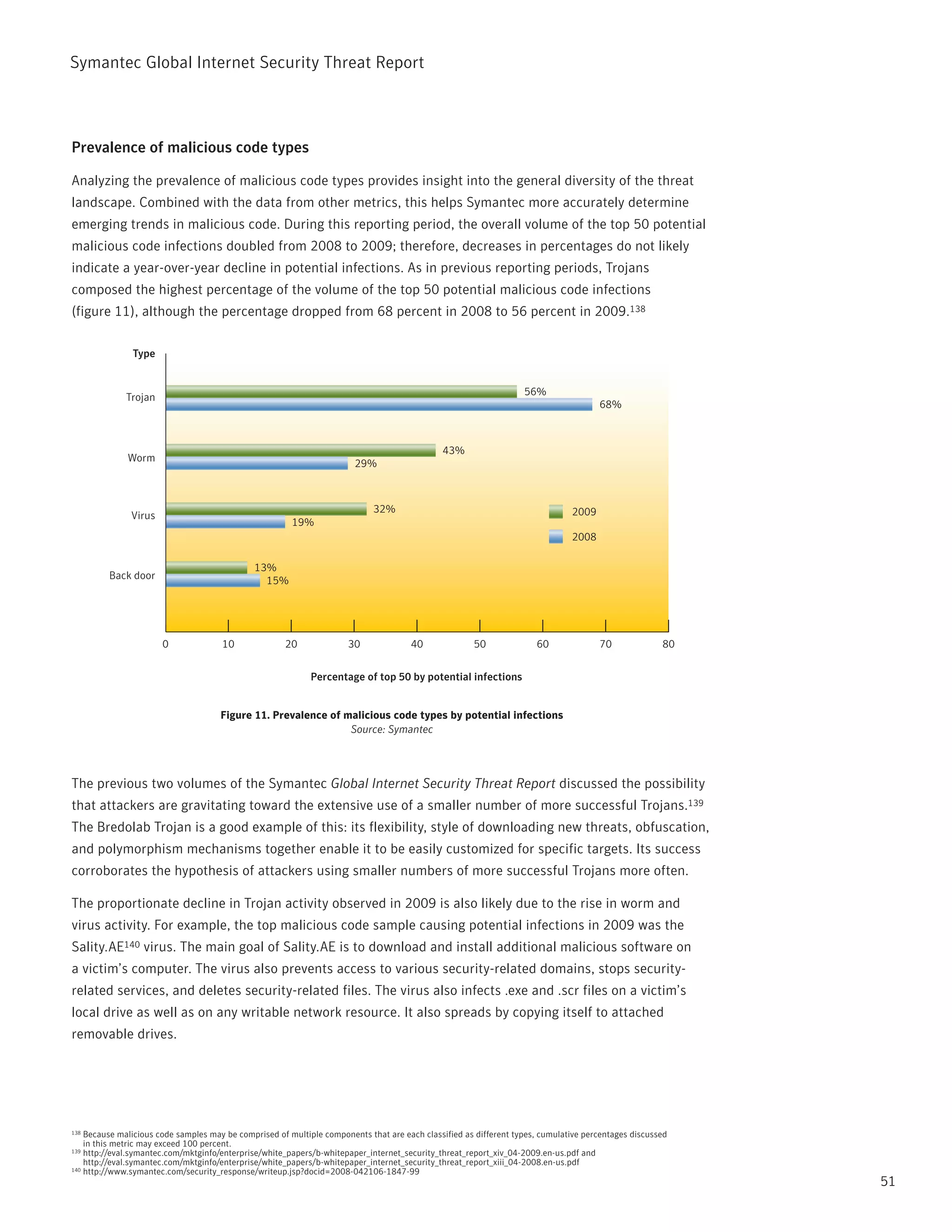 Symantec Global internet Security threat report



Prevalence of malicious code types

Analyzing the prevalence of malicious code types provides insight into the general diversity of the threat
landscape. Combined with the data from other metrics, this helps Symantec more accurately determine
emerging trends in malicious code. During this reporting period, the overall volume of the top 50 potential
malicious code infections doubled from 2008 to 2009; therefore, decreases in percentages do not likely
indicate a year-over-year decline in potential infections. As in previous reporting periods, trojans
composed the highest percentage of the volume of the top 50 potential malicious code infections
(figure 11), although the percentage dropped from 68 percent in 2008 to 56 percent in 2009.138

               Type


                                                                                                                   56%
             Trojan
                                                                                                                                      68%



                                                                                              43%
              Worm
                                                                        29%



                                                                             32%                                               2009
               Virus
                                                        19%
                                                                                                                               2008

                                              13%
         Back door                              15%




                       0              10              20              30              40              50              60              70              80

                                                             Percentage of top 50 by potential infections


                                      Figure 11. Prevalence of malicious code types by potential infections
                                                                Source: Symantec




the previous two volumes of the Symantec Global Internet Security Threat Report discussed the possibility
that attackers are gravitating toward the extensive use of a smaller number of more successful trojans.139
the Bredolab trojan is a good example of this: its flexibility, style of downloading new threats, obfuscation,
and polymorphism mechanisms together enable it to be easily customized for specific targets. its success
corroborates the hypothesis of attackers using smaller numbers of more successful trojans more often.

the proportionate decline in trojan activity observed in 2009 is also likely due to the rise in worm and
virus activity. For example, the top malicious code sample causing potential infections in 2009 was the
Sality.AE140 virus. the main goal of Sality.AE is to download and install additional malicious software on
a victim’s computer. the virus also prevents access to various security-related domains, stops security-
related services, and deletes security-related files. the virus also infects .exe and .scr files on a victim’s
local drive as well as on any writable network resource. it also spreads by copying itself to attached
removable drives.




138 Because malicious code samples may be comprised of multiple components that are each classified as different types, cumulative percentages discussed
    in this metric may exceed 100 percent.
139 http://eval.symantec.com/mktginfo/enterprise/white_papers/b-whitepaper_internet_security_threat_report_xiv_04-2009.en-us.pdf and
    http://eval.symantec.com/mktginfo/enterprise/white_papers/b-whitepaper_internet_security_threat_report_xiii_04-2008.en-us.pdf
140 http://www.symantec.com/security_response/writeup.jsp?docid=2008-042106-1847-99

                                                                                                                                                           51
 