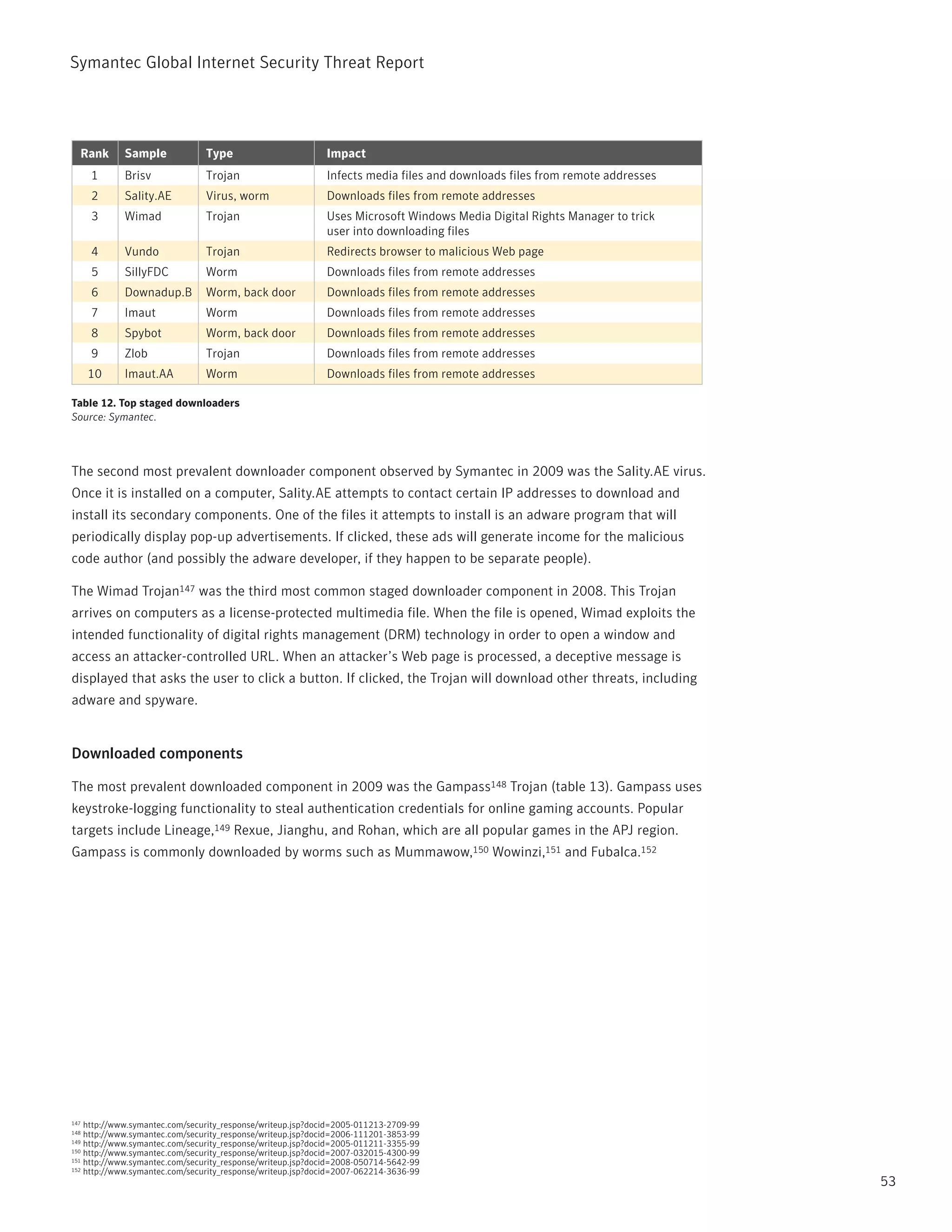 Symantec Global internet Security threat report




  Rank      Sample              Type                        Impact
      1     Brisv               Trojan                      Infects media files and downloads files from remote addresses
      2     Sality.AE           Virus, worm                 Downloads files from remote addresses
      3     Wimad               Trojan                      Uses Microsoft Windows Media Digital Rights Manager to trick
                                                            user into downloading files
      4     Vundo               Trojan                      Redirects browser to malicious Web page
      5     SillyFDC            Worm                        Downloads files from remote addresses
      6     Downadup.B          Worm, back door             Downloads files from remote addresses
      7     Imaut               Worm                        Downloads files from remote addresses
      8     Spybot              Worm, back door             Downloads files from remote addresses
      9     Zlob                Trojan                      Downloads files from remote addresses
      10    Imaut.AA            Worm                        Downloads files from remote addresses

Table 12. Top staged downloaders
Source: Symantec.




the second most prevalent downloader component observed by Symantec in 2009 was the Sality.AE virus.
Once it is installed on a computer, Sality.AE attempts to contact certain ip addresses to download and
install its secondary components. One of the files it attempts to install is an adware program that will
periodically display pop-up advertisements. if clicked, these ads will generate income for the malicious
code author (and possibly the adware developer, if they happen to be separate people).

the Wimad trojan147 was the third most common staged downloader component in 2008. this trojan
arrives on computers as a license-protected multimedia file. When the file is opened, Wimad exploits the
intended functionality of digital rights management (DrM) technology in order to open a window and
access an attacker-controlled UrL. When an attacker’s Web page is processed, a deceptive message is
displayed that asks the user to click a button. if clicked, the trojan will download other threats, including
adware and spyware.


Downloaded components

the most prevalent downloaded component in 2009 was the Gampass148 trojan (table 13). Gampass uses
keystroke-logging functionality to steal authentication credentials for online gaming accounts. popular
targets include Lineage,149 rexue, Jianghu, and rohan, which are all popular games in the ApJ region.
Gampass is commonly downloaded by worms such as Mummawow,150 Wowinzi,151 and Fubalca.152




147 http://www.symantec.com/security_response/writeup.jsp?docid=2005-011213-2709-99
148 http://www.symantec.com/security_response/writeup.jsp?docid=2006-111201-3853-99
149 http://www.symantec.com/security_response/writeup.jsp?docid=2005-011211-3355-99
150 http://www.symantec.com/security_response/writeup.jsp?docid=2007-032015-4300-99
151 http://www.symantec.com/security_response/writeup.jsp?docid=2008-050714-5642-99
152 http://www.symantec.com/security_response/writeup.jsp?docid=2007-062214-3636-99

                                                                                                                            53
 