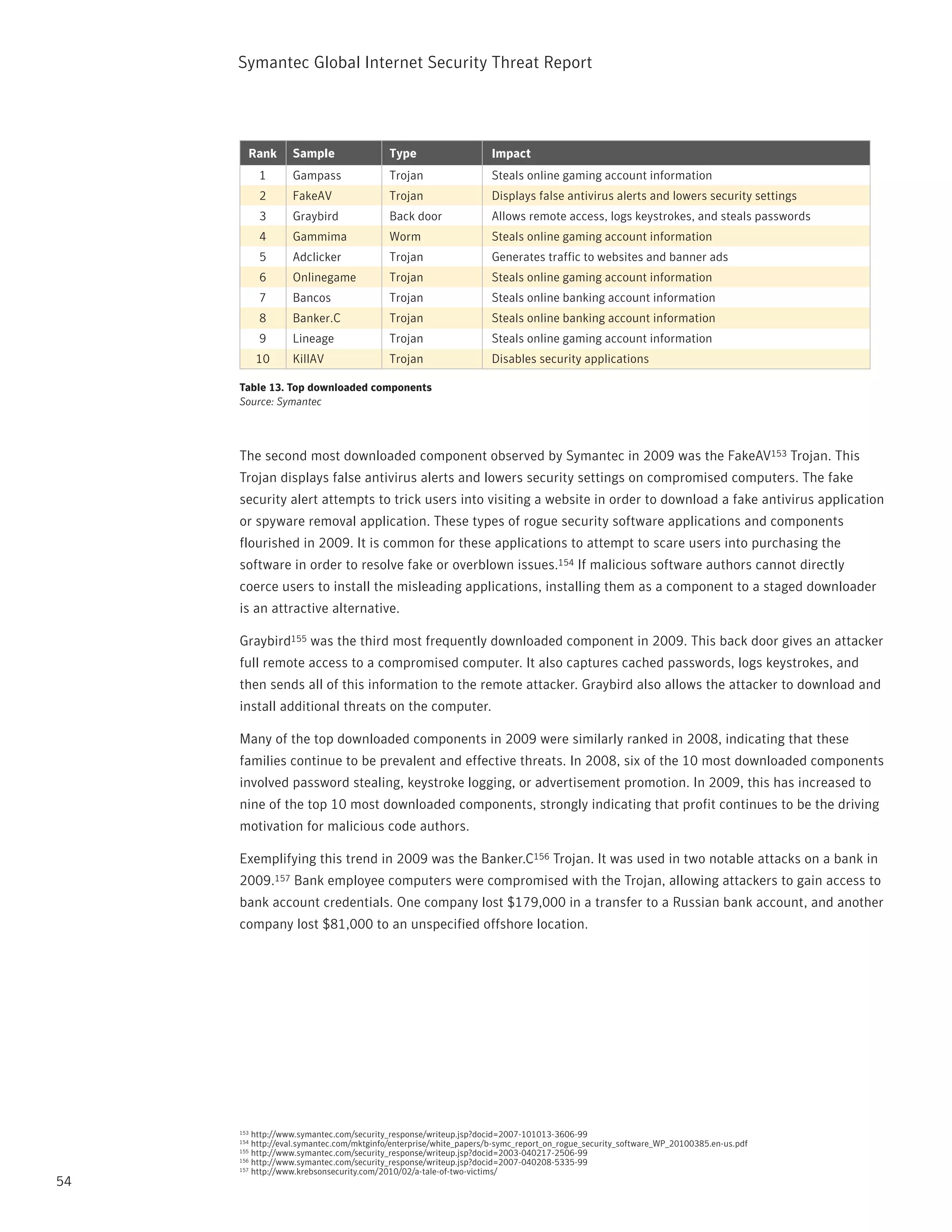 Symantec Global internet Security threat report




       Rank      Sample                  Type                     Impact
           1     Gampass                 Trojan                   Steals online gaming account information
           2     FakeAV                  Trojan                   Displays false antivirus alerts and lowers security settings
           3     Graybird                Back door                Allows remote access, logs keystrokes, and steals passwords
           4     Gammima                 Worm                     Steals online gaming account information
           5     Adclicker               Trojan                   Generates traffic to websites and banner ads
           6     Onlinegame              Trojan                   Steals online gaming account information
           7     Bancos                  Trojan                   Steals online banking account information
           8     Banker.C                Trojan                   Steals online banking account information
           9     Lineage                 Trojan                   Steals online gaming account information
           10    KillAV                  Trojan                   Disables security applications

     Table 13. Top downloaded components
     Source: Symantec




     the second most downloaded component observed by Symantec in 2009 was the FakeAV153 trojan. this
     trojan displays false antivirus alerts and lowers security settings on compromised computers. the fake
     security alert attempts to trick users into visiting a website in order to download a fake antivirus application
     or spyware removal application. these types of rogue security software applications and components
     flourished in 2009. it is common for these applications to attempt to scare users into purchasing the
     software in order to resolve fake or overblown issues.154 if malicious software authors cannot directly
     coerce users to install the misleading applications, installing them as a component to a staged downloader
     is an attractive alternative.

     Graybird155 was the third most frequently downloaded component in 2009. this back door gives an attacker
     full remote access to a compromised computer. it also captures cached passwords, logs keystrokes, and
     then sends all of this information to the remote attacker. Graybird also allows the attacker to download and
     install additional threats on the computer.

     Many of the top downloaded components in 2009 were similarly ranked in 2008, indicating that these
     families continue to be prevalent and effective threats. in 2008, six of the 10 most downloaded components
     involved password stealing, keystroke logging, or advertisement promotion. in 2009, this has increased to
     nine of the top 10 most downloaded components, strongly indicating that profit continues to be the driving
     motivation for malicious code authors.

     Exemplifying this trend in 2009 was the Banker.C156 trojan. it was used in two notable attacks on a bank in
     2009.157 Bank employee computers were compromised with the trojan, allowing attackers to gain access to
     bank account credentials. One company lost $179,000 in a transfer to a russian bank account, and another
     company lost $81,000 to an unspecified offshore location.




     153 http://www.symantec.com/security_response/writeup.jsp?docid=2007-101013-3606-99
     154 http://eval.symantec.com/mktginfo/enterprise/white_papers/b-symc_report_on_rogue_security_software_Wp_20100385.en-us.pdf
     155 http://www.symantec.com/security_response/writeup.jsp?docid=2003-040217-2506-99
     156 http://www.symantec.com/security_response/writeup.jsp?docid=2007-040208-5335-99
     157 http://www.krebsonsecurity.com/2010/02/a-tale-of-two-victims/

54
 