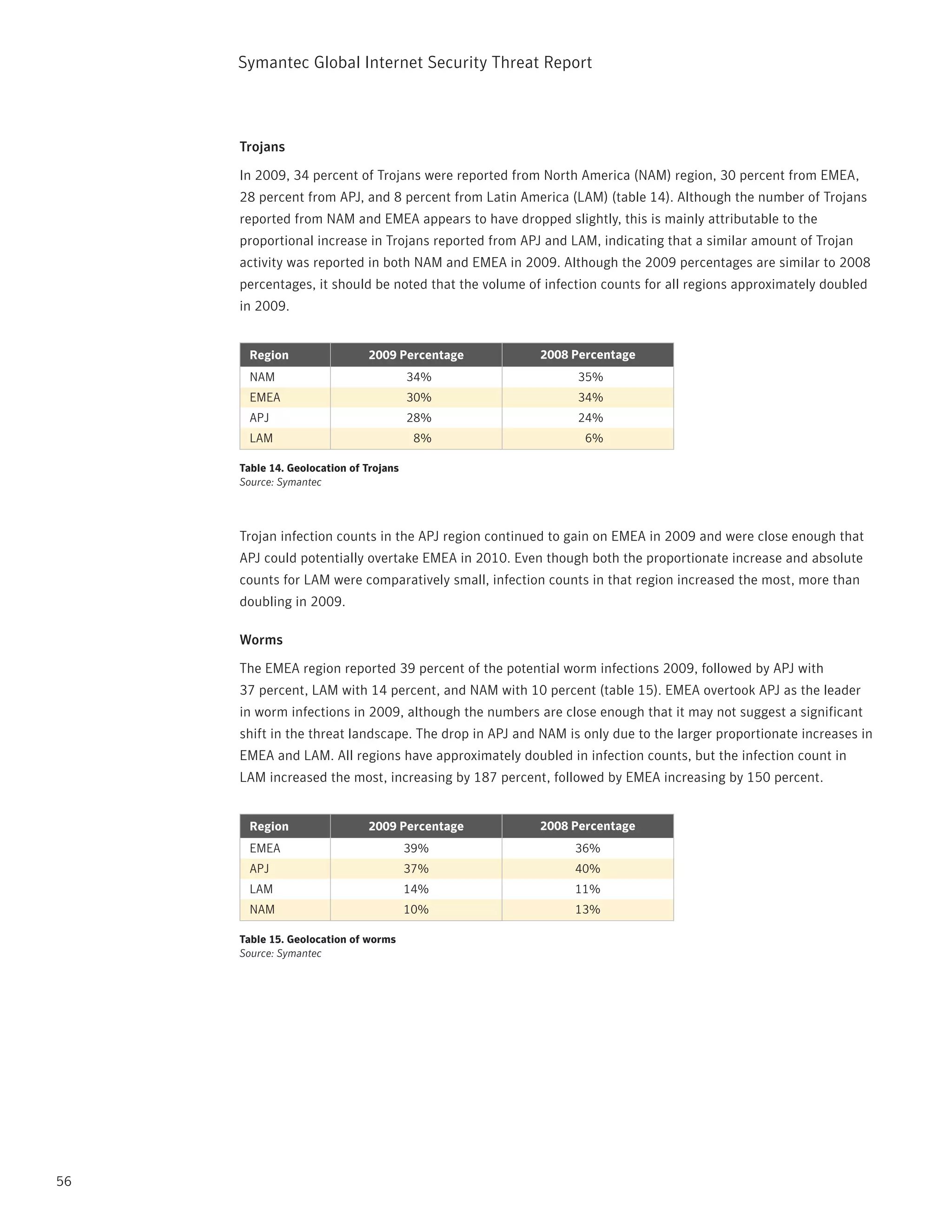 Symantec Global internet Security threat report



     Trojans

     in 2009, 34 percent of trojans were reported from north America (nAM) region, 30 percent from EMEA,
     28 percent from ApJ, and 8 percent from Latin America (LAM) (table 14). Although the number of trojans
     reported from nAM and EMEA appears to have dropped slightly, this is mainly attributable to the
     proportional increase in trojans reported from ApJ and LAM, indicating that a similar amount of trojan
     activity was reported in both nAM and EMEA in 2009. Although the 2009 percentages are similar to 2008
     percentages, it should be noted that the volume of infection counts for all regions approximately doubled
     in 2009.


       Region                 2009 Percentage          2008 Percentage
       NAM                              34%                   35%
       EMEA                             30%                   34%
       APJ                              28%                   24%
       LAM                               8%                    6%

     Table 14. Geolocation of Trojans
     Source: Symantec




     trojan infection counts in the ApJ region continued to gain on EMEA in 2009 and were close enough that
     ApJ could potentially overtake EMEA in 2010. Even though both the proportionate increase and absolute
     counts for LAM were comparatively small, infection counts in that region increased the most, more than
     doubling in 2009.

     Worms

     the EMEA region reported 39 percent of the potential worm infections 2009, followed by ApJ with
     37 percent, LAM with 14 percent, and nAM with 10 percent (table 15). EMEA overtook ApJ as the leader
     in worm infections in 2009, although the numbers are close enough that it may not suggest a significant
     shift in the threat landscape. the drop in ApJ and nAM is only due to the larger proportionate increases in
     EMEA and LAM. All regions have approximately doubled in infection counts, but the infection count in
     LAM increased the most, increasing by 187 percent, followed by EMEA increasing by 150 percent.


       Region                 2009 Percentage          2008 Percentage
       EMEA                             39%                  36%
       APJ                              37%                  40%
       LAM                              14%                  11%
       NAM                              10%                  13%

     Table 15. Geolocation of worms
     Source: Symantec




56
 