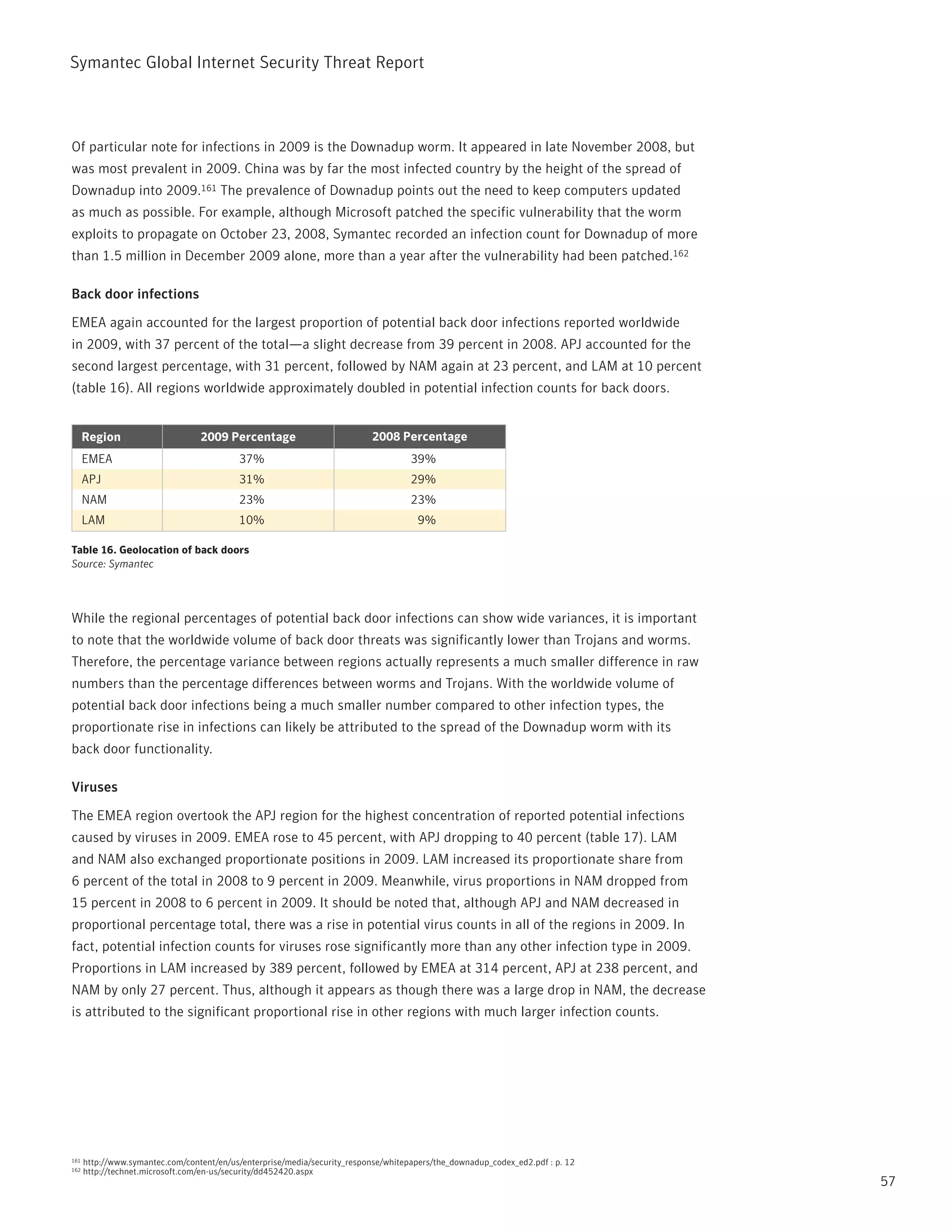 Symantec Global internet Security threat report



Of particular note for infections in 2009 is the Downadup worm. it appeared in late november 2008, but
was most prevalent in 2009. China was by far the most infected country by the height of the spread of
Downadup into 2009.161 the prevalence of Downadup points out the need to keep computers updated
as much as possible. For example, although Microsoft patched the specific vulnerability that the worm
exploits to propagate on October 23, 2008, Symantec recorded an infection count for Downadup of more
than 1.5 million in December 2009 alone, more than a year after the vulnerability had been patched.162

Back door infections

EMEA again accounted for the largest proportion of potential back door infections reported worldwide
in 2009, with 37 percent of the total—a slight decrease from 39 percent in 2008. ApJ accounted for the
second largest percentage, with 31 percent, followed by nAM again at 23 percent, and LAM at 10 percent
(table 16). All regions worldwide approximately doubled in potential infection counts for back doors.


      Region                      2009 Percentage                          2008 Percentage
      EMEA                                 37%                                       39%
      APJ                                  31%                                       29%
      NAM                                  23%                                       23%
      LAM                                  10%                                        9%

Table 16. Geolocation of back doors
Source: Symantec




While the regional percentages of potential back door infections can show wide variances, it is important
to note that the worldwide volume of back door threats was significantly lower than trojans and worms.
therefore, the percentage variance between regions actually represents a much smaller difference in raw
numbers than the percentage differences between worms and trojans. With the worldwide volume of
potential back door infections being a much smaller number compared to other infection types, the
proportionate rise in infections can likely be attributed to the spread of the Downadup worm with its
back door functionality.

Viruses

the EMEA region overtook the ApJ region for the highest concentration of reported potential infections
caused by viruses in 2009. EMEA rose to 45 percent, with ApJ dropping to 40 percent (table 17). LAM
and nAM also exchanged proportionate positions in 2009. LAM increased its proportionate share from
6 percent of the total in 2008 to 9 percent in 2009. Meanwhile, virus proportions in nAM dropped from
15 percent in 2008 to 6 percent in 2009. it should be noted that, although ApJ and nAM decreased in
proportional percentage total, there was a rise in potential virus counts in all of the regions in 2009. in
fact, potential infection counts for viruses rose significantly more than any other infection type in 2009.
proportions in LAM increased by 389 percent, followed by EMEA at 314 percent, ApJ at 238 percent, and
nAM by only 27 percent. thus, although it appears as though there was a large drop in nAM, the decrease
is attributed to the significant proportional rise in other regions with much larger infection counts.




161   http://www.symantec.com/content/en/us/enterprise/media/security_response/whitepapers/the_downadup_codex_ed2.pdf : p. 12
162   http://technet.microsoft.com/en-us/security/dd452420.aspx
                                                                                                                                57
 