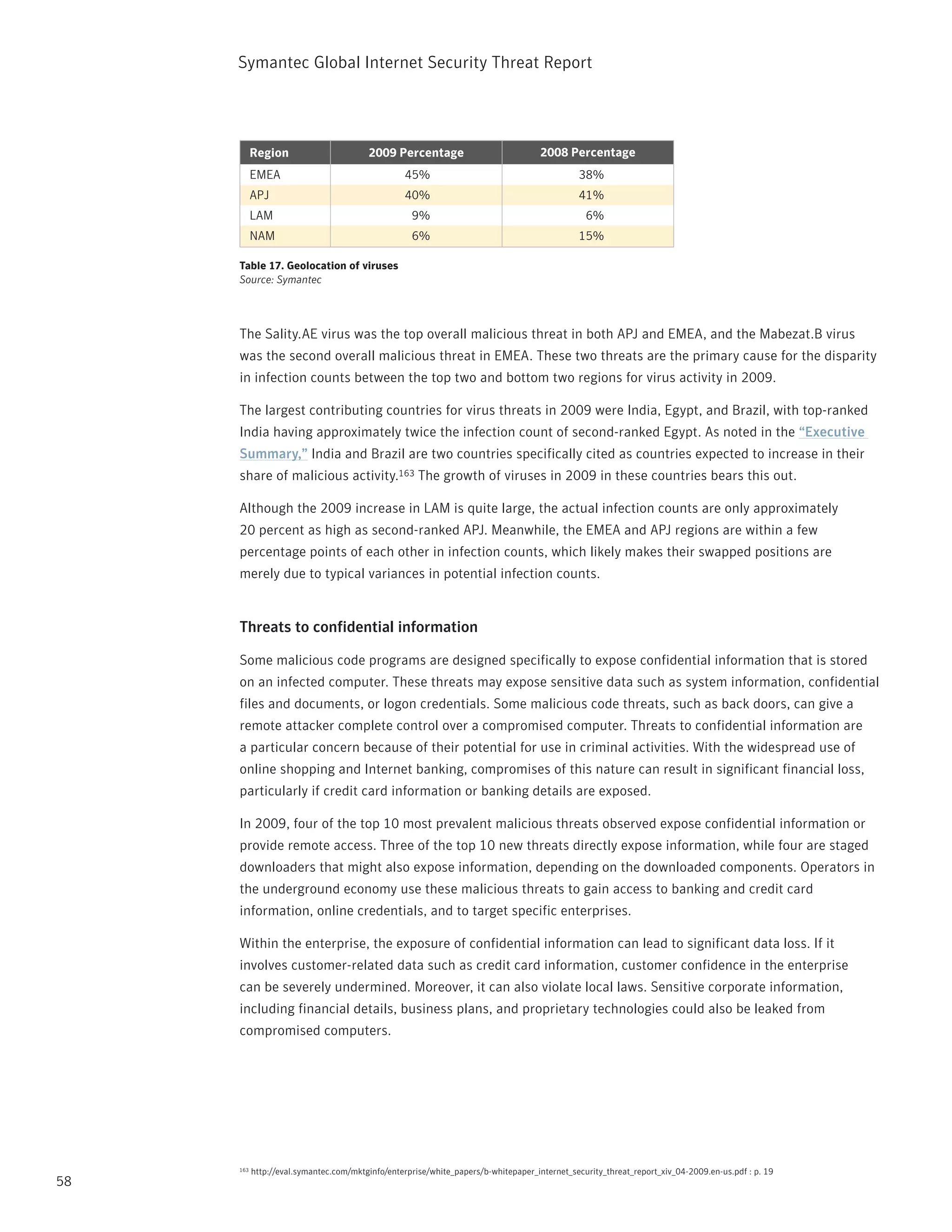 Symantec Global internet Security threat report




           Region                       2009 Percentage                             2008 Percentage
           EMEA                                  45%                                         38%
           APJ                                   40%                                         41%
           LAM                                     9%                                          6%
           NAM                                     6%                                        15%

     Table 17. Geolocation of viruses
     Source: Symantec




     the Sality.AE virus was the top overall malicious threat in both ApJ and EMEA, and the Mabezat.B virus
     was the second overall malicious threat in EMEA. these two threats are the primary cause for the disparity
     in infection counts between the top two and bottom two regions for virus activity in 2009.

     the largest contributing countries for virus threats in 2009 were india, Egypt, and Brazil, with top-ranked
     india having approximately twice the infection count of second-ranked Egypt. As noted in the “Executive
     Summary,” india and Brazil are two countries specifically cited as countries expected to increase in their
     share of malicious activity.163 the growth of viruses in 2009 in these countries bears this out.

     Although the 2009 increase in LAM is quite large, the actual infection counts are only approximately
     20 percent as high as second-ranked ApJ. Meanwhile, the EMEA and ApJ regions are within a few
     percentage points of each other in infection counts, which likely makes their swapped positions are
     merely due to typical variances in potential infection counts.


     Threats to confidential information

     Some malicious code programs are designed specifically to expose confidential information that is stored
     on an infected computer. these threats may expose sensitive data such as system information, confidential
     files and documents, or logon credentials. Some malicious code threats, such as back doors, can give a
     remote attacker complete control over a compromised computer. threats to confidential information are
     a particular concern because of their potential for use in criminal activities. With the widespread use of
     online shopping and internet banking, compromises of this nature can result in significant financial loss,
     particularly if credit card information or banking details are exposed.

     in 2009, four of the top 10 most prevalent malicious threats observed expose confidential information or
     provide remote access. three of the top 10 new threats directly expose information, while four are staged
     downloaders that might also expose information, depending on the downloaded components. Operators in
     the underground economy use these malicious threats to gain access to banking and credit card
     information, online credentials, and to target specific enterprises.

     Within the enterprise, the exposure of confidential information can lead to significant data loss. if it
     involves customer-related data such as credit card information, customer confidence in the enterprise
     can be severely undermined. Moreover, it can also violate local laws. Sensitive corporate information,
     including financial details, business plans, and proprietary technologies could also be leaked from
     compromised computers.




     163   http://eval.symantec.com/mktginfo/enterprise/white_papers/b-whitepaper_internet_security_threat_report_xiv_04-2009.en-us.pdf : p. 19
58
 