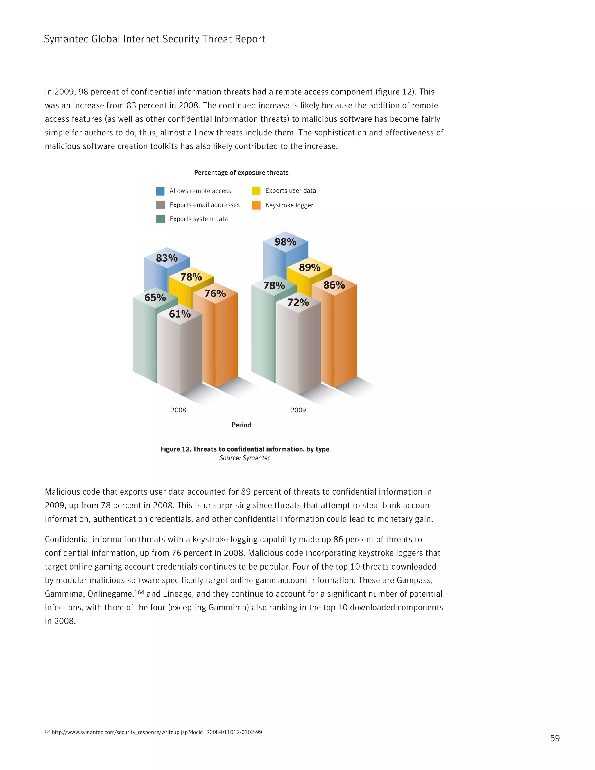 Symantec Global internet Security threat report



in 2009, 98 percent of confidential information threats had a remote access component (figure 12). this
was an increase from 83 percent in 2008. the continued increase is likely because the addition of remote
access features (as well as other confidential information threats) to malicious software has become fairly
simple for authors to do; thus, almost all new threats include them. the sophistication and effectiveness of
malicious software creation toolkits has also likely contributed to the increase.

                                                           Percentage of exposure threats

                                                  Allows remote access                  Exports user data

                                                  Exports email addresses               Keystroke logger

                                                  Exports system data


                                                                                           98%
                                             83%
                                                                                                   89%
                                                      78%
                                                                                        78%                 86%
                                        65%                    76%
                                                                                               72%
                                                  61%




                                                  2008                                          2009

                                                                         Period


                                              Figure 12. Threats to confidential information, by type
                                                                 Source: Symantec




Malicious code that exports user data accounted for 89 percent of threats to confidential information in
2009, up from 78 percent in 2008. this is unsurprising since threats that attempt to steal bank account
information, authentication credentials, and other confidential information could lead to monetary gain.

Confidential information threats with a keystroke logging capability made up 86 percent of threats to
confidential information, up from 76 percent in 2008. Malicious code incorporating keystroke loggers that
target online gaming account credentials continues to be popular. Four of the top 10 threats downloaded
by modular malicious software specifically target online game account information. these are Gampass,
Gammima, Onlinegame,164 and Lineage, and they continue to account for a significant number of potential
infections, with three of the four (excepting Gammima) also ranking in the top 10 downloaded components
in 2008.




164   http://www.symantec.com/security_response/writeup.jsp?docid=2008-011012-0102-99
                                                                                                                  59
 
