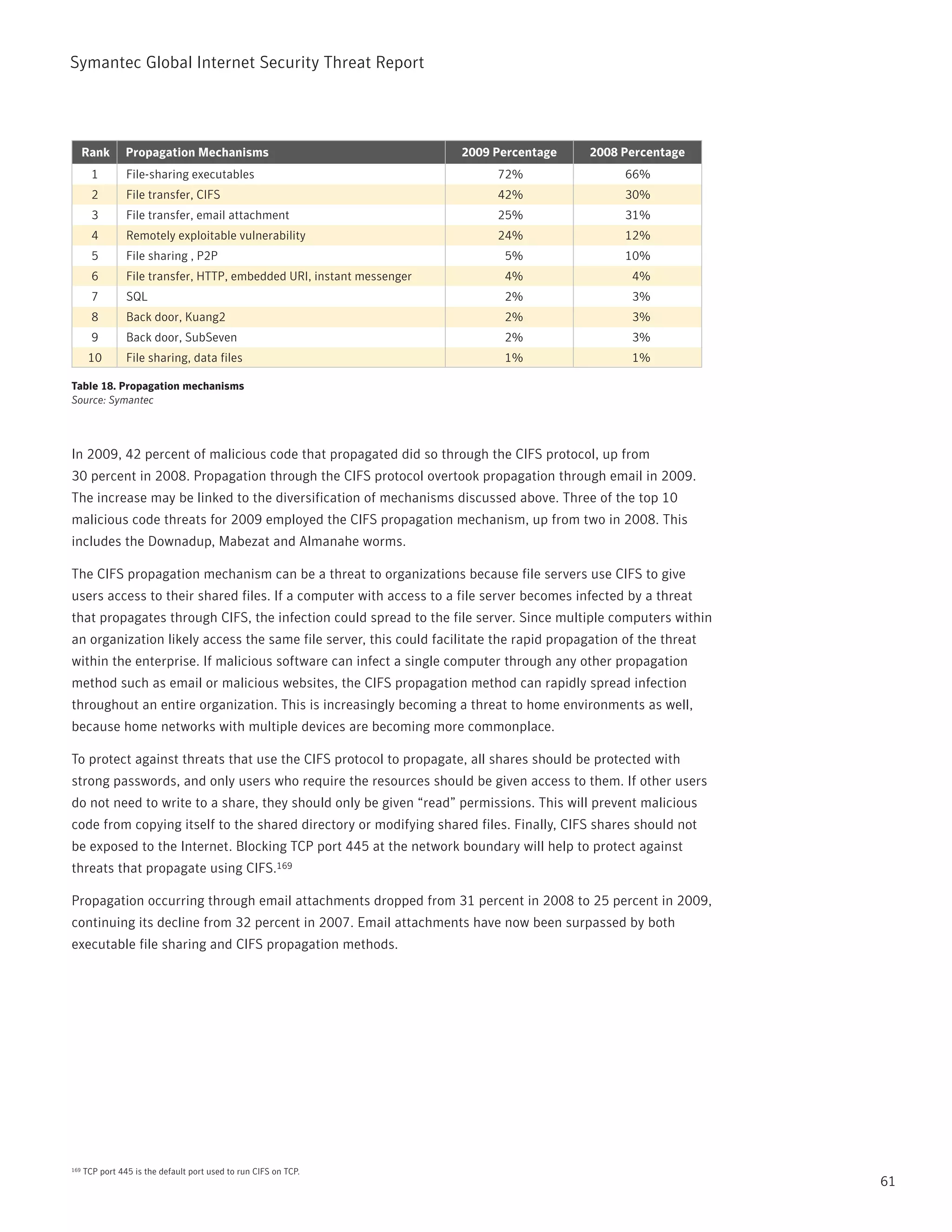 Symantec Global internet Security threat report




      Rank       Propagation Mechanisms                                 2009 Percentage   2008 Percentage
        1        File-sharing executables                                    72%                66%
        2        File transfer, CIFS                                         42%                30%
        3        File transfer, email attachment                             25%                31%
        4        Remotely exploitable vulnerability                          24%                12%
        5        File sharing , P2P                                           5%                10%
        6        File transfer, HTTP, embedded URI, instant messenger         4%                 4%
        7        SQL                                                          2%                 3%
        8        Back door, Kuang2                                            2%                 3%
        9        Back door, SubSeven                                          2%                 3%
       10        File sharing, data files                                     1%                 1%

Table 18. Propagation mechanisms
Source: Symantec




in 2009, 42 percent of malicious code that propagated did so through the CiFS protocol, up from
30 percent in 2008. propagation through the CiFS protocol overtook propagation through email in 2009.
the increase may be linked to the diversification of mechanisms discussed above. three of the top 10
malicious code threats for 2009 employed the CiFS propagation mechanism, up from two in 2008. this
includes the Downadup, Mabezat and Almanahe worms.

the CiFS propagation mechanism can be a threat to organizations because file servers use CiFS to give
users access to their shared files. if a computer with access to a file server becomes infected by a threat
that propagates through CiFS, the infection could spread to the file server. Since multiple computers within
an organization likely access the same file server, this could facilitate the rapid propagation of the threat
within the enterprise. if malicious software can infect a single computer through any other propagation
method such as email or malicious websites, the CiFS propagation method can rapidly spread infection
throughout an entire organization. this is increasingly becoming a threat to home environments as well,
because home networks with multiple devices are becoming more commonplace.

to protect against threats that use the CiFS protocol to propagate, all shares should be protected with
strong passwords, and only users who require the resources should be given access to them. if other users
do not need to write to a share, they should only be given “read” permissions. this will prevent malicious
code from copying itself to the shared directory or modifying shared files. Finally, CiFS shares should not
be exposed to the internet. Blocking tCp port 445 at the network boundary will help to protect against
threats that propagate using CiFS.169

propagation occurring through email attachments dropped from 31 percent in 2008 to 25 percent in 2009,
continuing its decline from 32 percent in 2007. Email attachments have now been surpassed by both
executable file sharing and CiFS propagation methods.




169   tCp port 445 is the default port used to run CiFS on tCp.
                                                                                                                61
 