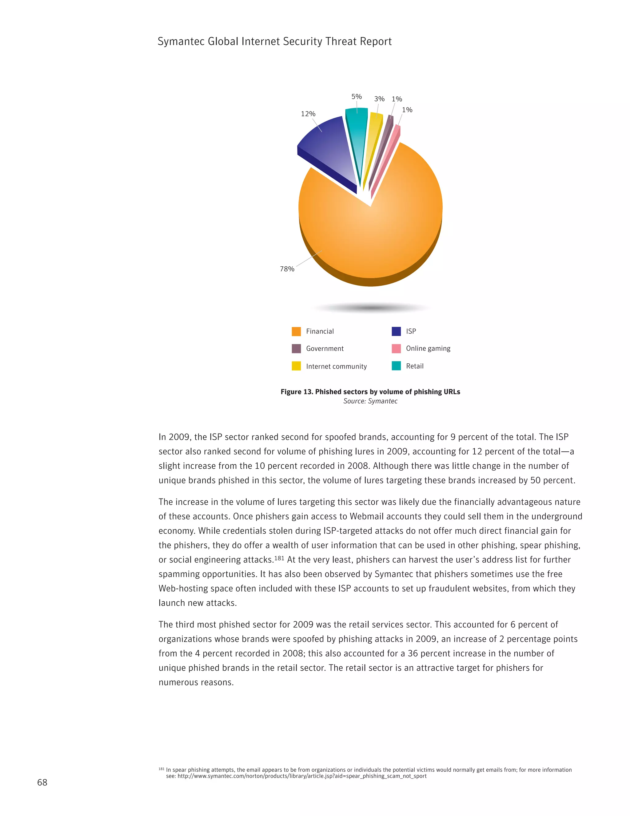 Symantec Global internet Security threat report



                                                                                    5%       3% 1%
                                                                                                  1%
                                                                12%




                                                       78%




                                                                  Financial                              ISP

                                                                  Government                             Online gaming

                                                                  Internet community                     Retail


                                                        Figure 13. Phished sectors by volume of phishing URLs
                                                                           Source: Symantec




     in 2009, the iSp sector ranked second for spoofed brands, accounting for 9 percent of the total. the iSp
     sector also ranked second for volume of phishing lures in 2009, accounting for 12 percent of the total—a
     slight increase from the 10 percent recorded in 2008. Although there was little change in the number of
     unique brands phished in this sector, the volume of lures targeting these brands increased by 50 percent.

     the increase in the volume of lures targeting this sector was likely due the financially advantageous nature
     of these accounts. Once phishers gain access to Webmail accounts they could sell them in the underground
     economy. While credentials stolen during iSp-targeted attacks do not offer much direct financial gain for
     the phishers, they do offer a wealth of user information that can be used in other phishing, spear phishing,
     or social engineering attacks.181 At the very least, phishers can harvest the user’s address list for further
     spamming opportunities. it has also been observed by Symantec that phishers sometimes use the free
     Web-hosting space often included with these iSp accounts to set up fraudulent websites, from which they
     launch new attacks.

     the third most phished sector for 2009 was the retail services sector. this accounted for 6 percent of
     organizations whose brands were spoofed by phishing attacks in 2009, an increase of 2 percentage points
     from the 4 percent recorded in 2008; this also accounted for a 36 percent increase in the number of
     unique phished brands in the retail sector. the retail sector is an attractive target for phishers for
     numerous reasons.




     181   in spear phishing attempts, the email appears to be from organizations or individuals the potential victims would normally get emails from; for more information
           see: http://www.symantec.com/norton/products/library/article.jsp?aid=spear_phishing_scam_not_sport
68
 