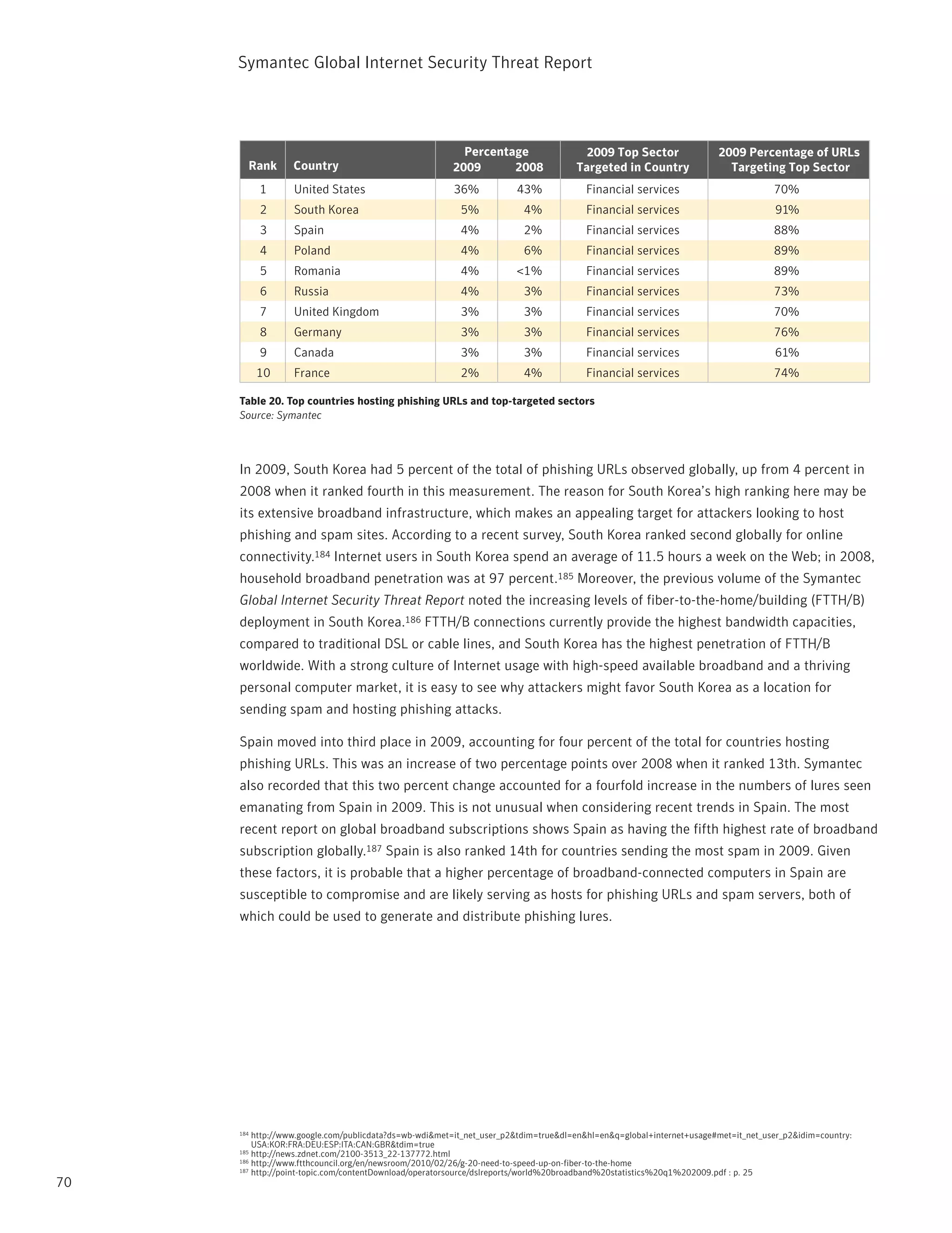 Symantec Global internet Security threat report




                                                         Percentage                   2009 Top Sector                2009 Percentage of URLs
       Rank      Country                               2009      2008               Targeted in Country                Targeting Top Sector
           1     United States                         36%            43%             Financial services                          70%
           2     South Korea                             5%            4%             Financial services                          91%
           3     Spain                                   4%            2%             Financial services                          88%
           4     Poland                                  4%            6%             Financial services                          89%
           5     Romania                                 4%           <1%             Financial services                          89%
           6     Russia                                  4%            3%             Financial services                          73%
           7     United Kingdom                          3%            3%             Financial services                          70%
           8     Germany                                 3%            3%             Financial services                          76%
           9     Canada                                  3%            3%             Financial services                          61%
           10    France                                  2%            4%             Financial services                          74%

     Table 20. Top countries hosting phishing URLs and top-targeted sectors
     Source: Symantec




     in 2009, South Korea had 5 percent of the total of phishing UrLs observed globally, up from 4 percent in
     2008 when it ranked fourth in this measurement. the reason for South Korea’s high ranking here may be
     its extensive broadband infrastructure, which makes an appealing target for attackers looking to host
     phishing and spam sites. According to a recent survey, South Korea ranked second globally for online
     connectivity.184 internet users in South Korea spend an average of 11.5 hours a week on the Web; in 2008,
     household broadband penetration was at 97 percent.185 Moreover, the previous volume of the Symantec
     Global Internet Security Threat Report noted the increasing levels of fiber-to-the-home/building (FttH/B)
     deployment in South Korea.186 FttH/B connections currently provide the highest bandwidth capacities,
     compared to traditional DSL or cable lines, and South Korea has the highest penetration of FttH/B
     worldwide. With a strong culture of internet usage with high-speed available broadband and a thriving
     personal computer market, it is easy to see why attackers might favor South Korea as a location for
     sending spam and hosting phishing attacks.

     Spain moved into third place in 2009, accounting for four percent of the total for countries hosting
     phishing UrLs. this was an increase of two percentage points over 2008 when it ranked 13th. Symantec
     also recorded that this two percent change accounted for a fourfold increase in the numbers of lures seen
     emanating from Spain in 2009. this is not unusual when considering recent trends in Spain. the most
     recent report on global broadband subscriptions shows Spain as having the fifth highest rate of broadband
     subscription globally.187 Spain is also ranked 14th for countries sending the most spam in 2009. Given
     these factors, it is probable that a higher percentage of broadband-connected computers in Spain are
     susceptible to compromise and are likely serving as hosts for phishing UrLs and spam servers, both of
     which could be used to generate and distribute phishing lures.




     184 http://www.google.com/publicdata?ds=wb-wdi&met=it_net_user_p2&tdim=true&dl=en&hl=en&q=global+internet+usage#met=it_net_user_p2&idim=country:
         USA:KOr:FrA:DEU:ESp:itA:CAn:GBr&tdim=true
     185 http://news.zdnet.com/2100-3513_22-137772.html
     186 http://www.ftthcouncil.org/en/newsroom/2010/02/26/g-20-need-to-speed-up-on-fiber-to-the-home
     187 http://point-topic.com/contentDownload/operatorsource/dslreports/world%20broadband%20statistics%20q1%202009.pdf : p. 25

70
 