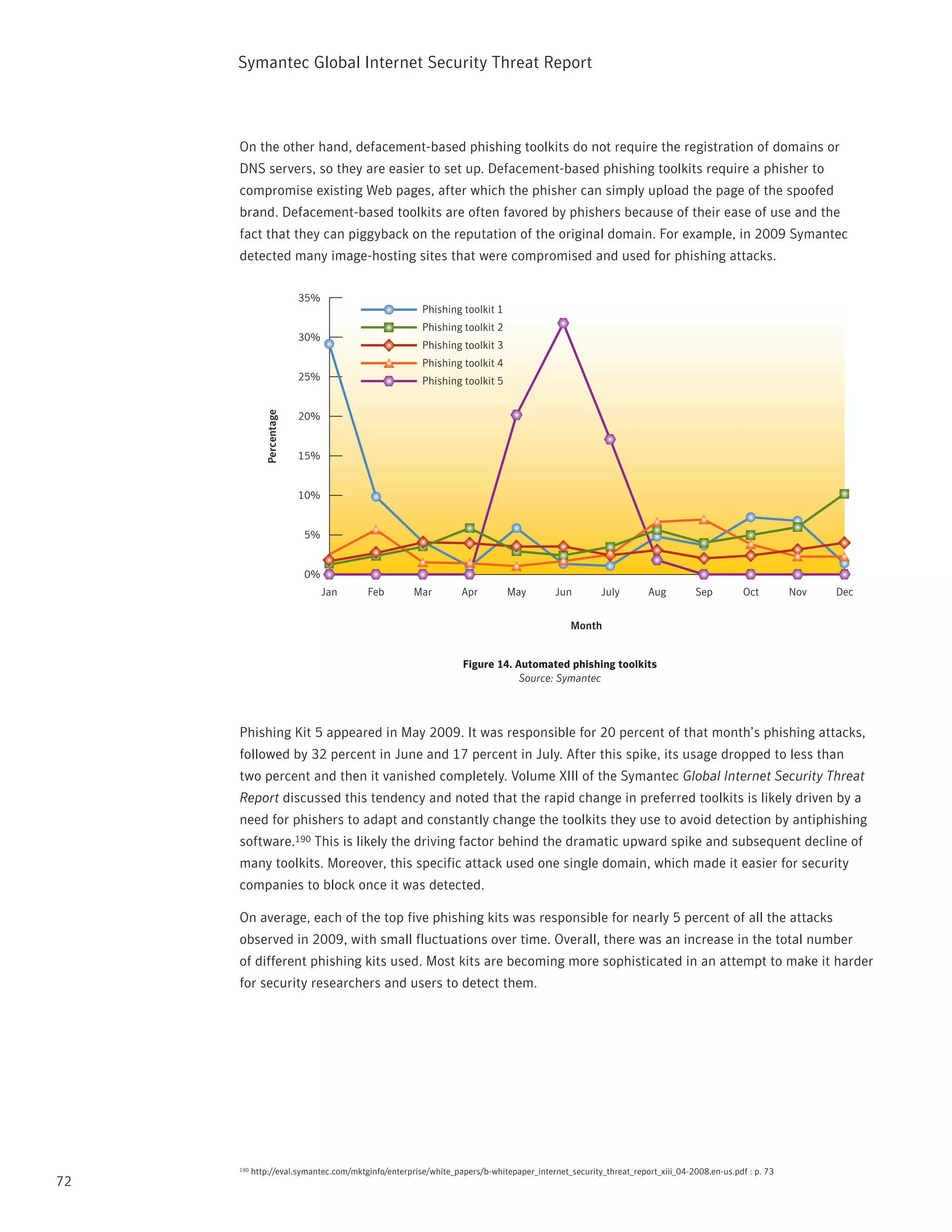 Symantec Global internet Security threat report



     On the other hand, defacement-based phishing toolkits do not require the registration of domains or
     DnS servers, so they are easier to set up. Defacement-based phishing toolkits require a phisher to
     compromise existing Web pages, after which the phisher can simply upload the page of the spoofed
     brand. Defacement-based toolkits are often favored by phishers because of their ease of use and the
     fact that they can piggyback on the reputation of the original domain. For example, in 2009 Symantec
     detected many image-hosting sites that were compromised and used for phishing attacks.

                           35%
                                                      Phishing toolkit 1
                                                      Phishing toolkit 2
                           30%
                                                      Phishing toolkit 3
                                                      Phishing toolkit 4
                           25%                        Phishing toolkit 5
              Percentage




                           20%


                           15%


                           10%


                           5%


                           0%
                                 Jan    Feb         Mar         Apr         May         Jun         July        Aug         Sep         Oct        Nov   Dec


                                                                                            Month


                                                                Figure 14. Automated phishing toolkits
                                                                            Source: Symantec




     phishing Kit 5 appeared in May 2009. it was responsible for 20 percent of that month’s phishing attacks,
     followed by 32 percent in June and 17 percent in July. After this spike, its usage dropped to less than
     two percent and then it vanished completely. Volume Xiii of the Symantec Global Internet Security Threat
     Report discussed this tendency and noted that the rapid change in preferred toolkits is likely driven by a
     need for phishers to adapt and constantly change the toolkits they use to avoid detection by antiphishing
     software.190 this is likely the driving factor behind the dramatic upward spike and subsequent decline of
     many toolkits. Moreover, this specific attack used one single domain, which made it easier for security
     companies to block once it was detected.

     On average, each of the top five phishing kits was responsible for nearly 5 percent of all the attacks
     observed in 2009, with small fluctuations over time. Overall, there was an increase in the total number
     of different phishing kits used. Most kits are becoming more sophisticated in an attempt to make it harder
     for security researchers and users to detect them.




     190   http://eval.symantec.com/mktginfo/enterprise/white_papers/b-whitepaper_internet_security_threat_report_xiii_04-2008.en-us.pdf : p. 73
72
 