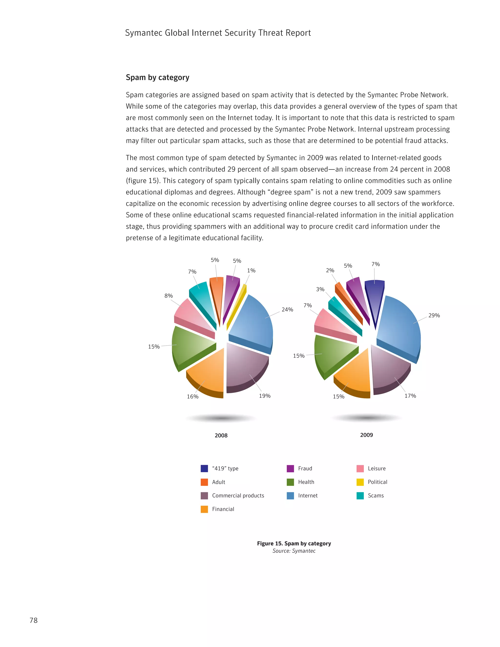 Symantec Global internet Security threat report



     Spam by category

     Spam categories are assigned based on spam activity that is detected by the Symantec probe network.
     While some of the categories may overlap, this data provides a general overview of the types of spam that
     are most commonly seen on the internet today. it is important to note that this data is restricted to spam
     attacks that are detected and processed by the Symantec probe network. internal upstream processing
     may filter out particular spam attacks, such as those that are determined to be potential fraud attacks.

     the most common type of spam detected by Symantec in 2009 was related to internet-related goods
     and services, which contributed 29 percent of all spam observed—an increase from 24 percent in 2008
     (figure 15). this category of spam typically contains spam relating to online commodities such as online
     educational diplomas and degrees. Although “degree spam” is not a new trend, 2009 saw spammers
     capitalize on the economic recession by advertising online degree courses to all sectors of the workforce.
     Some of these online educational scams requested financial-related information in the initial application
     stage, thus providing spammers with an additional way to procure credit card information under the
     pretense of a legitimate educational facility.

                                 5%      5%
                                                                                     5%      7%
                         7%                   1%                                2%


                                                                           3%
                  8%
                                                                    7%
                                                           24%
                                                                                                              29%




            15%
                                                                15%




                         16%                       19%                           15%                    17%




                                  2008                                                    2009




                                 “419” type                       Fraud                     Leisure

                                 Adult                            Health                    Political

                                 Commercial products              Internet                  Scams

                                 Financial




                                                   Figure 15. Spam by category
                                                         Source: Symantec




78
 