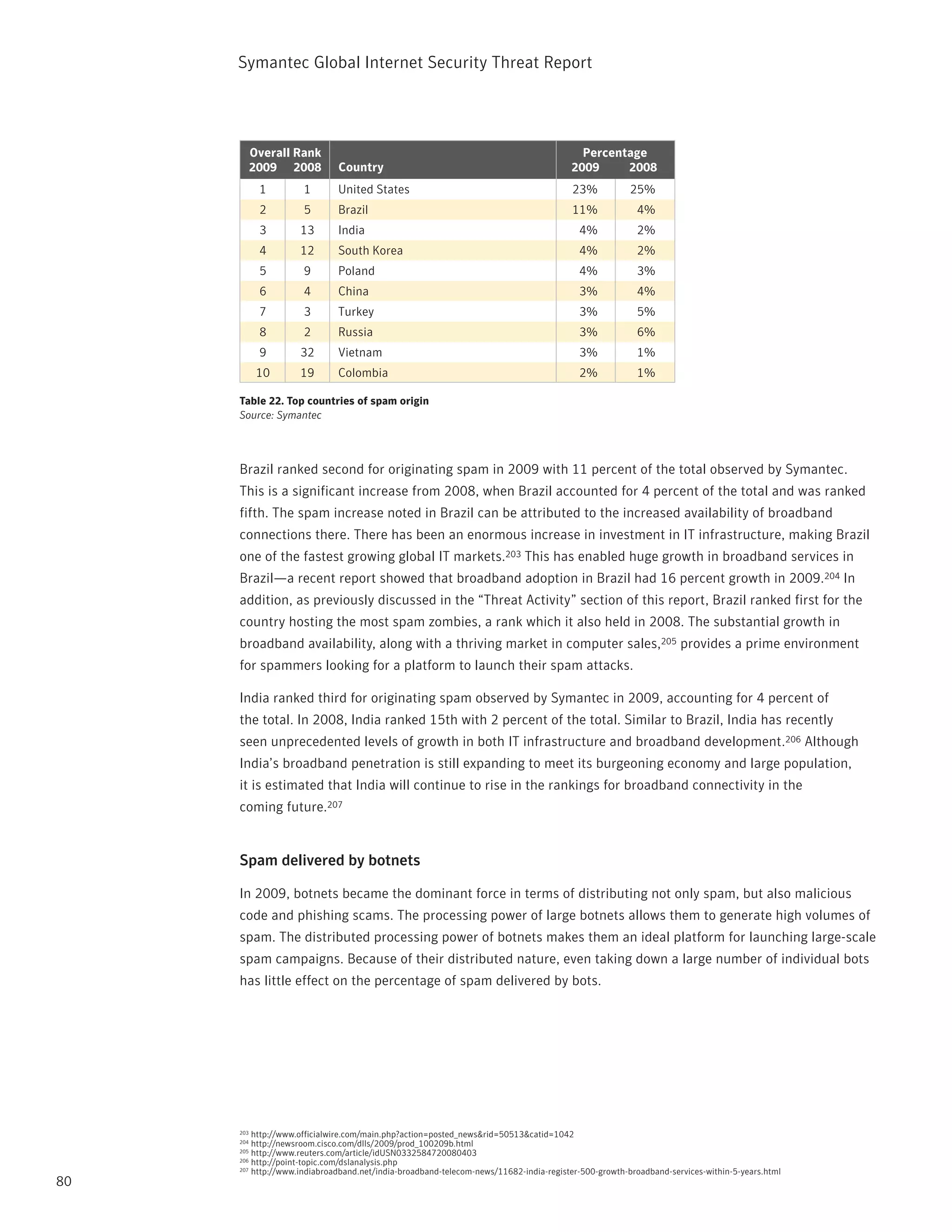 Symantec Global internet Security threat report




           Overall Rank                                                                 Percentage
           2009 2008         Country                                                  2009     2008
            1       1        United States                                            23%           25%
            2       5        Brazil                                                   11%             4%
            3      13        India                                                      4%            2%
            4      12        South Korea                                                4%            2%
            5       9        Poland                                                     4%            3%
            6       4        China                                                      3%            4%
            7       3        Turkey                                                     3%            5%
            8       2        Russia                                                     3%            6%
            9      32        Vietnam                                                    3%            1%
            10     19        Colombia                                                   2%            1%

     Table 22. Top countries of spam origin
     Source: Symantec




     Brazil ranked second for originating spam in 2009 with 11 percent of the total observed by Symantec.
     this is a significant increase from 2008, when Brazil accounted for 4 percent of the total and was ranked
     fifth. the spam increase noted in Brazil can be attributed to the increased availability of broadband
     connections there. there has been an enormous increase in investment in it infrastructure, making Brazil
     one of the fastest growing global it markets.203 this has enabled huge growth in broadband services in
     Brazil—a recent report showed that broadband adoption in Brazil had 16 percent growth in 2009.204 in
     addition, as previously discussed in the “threat Activity” section of this report, Brazil ranked first for the
     country hosting the most spam zombies, a rank which it also held in 2008. the substantial growth in
     broadband availability, along with a thriving market in computer sales,205 provides a prime environment
     for spammers looking for a platform to launch their spam attacks.

     india ranked third for originating spam observed by Symantec in 2009, accounting for 4 percent of
     the total. in 2008, india ranked 15th with 2 percent of the total. Similar to Brazil, india has recently
     seen unprecedented levels of growth in both it infrastructure and broadband development.206 Although
     india’s broadband penetration is still expanding to meet its burgeoning economy and large population,
     it is estimated that india will continue to rise in the rankings for broadband connectivity in the
     coming future.207


     Spam delivered by botnets

     in 2009, botnets became the dominant force in terms of distributing not only spam, but also malicious
     code and phishing scams. the processing power of large botnets allows them to generate high volumes of
     spam. the distributed processing power of botnets makes them an ideal platform for launching large-scale
     spam campaigns. Because of their distributed nature, even taking down a large number of individual bots
     has little effect on the percentage of spam delivered by bots.




     203 http://www.officialwire.com/main.php?action=posted_news&rid=50513&catid=1042
     204 http://newsroom.cisco.com/dlls/2009/prod_100209b.html
     205 http://www.reuters.com/article/idUSn0332584720080403
     206 http://point-topic.com/dslanalysis.php
     207 http://www.indiabroadband.net/india-broadband-telecom-news/11682-india-register-500-growth-broadband-services-within-5-years.html

80
 