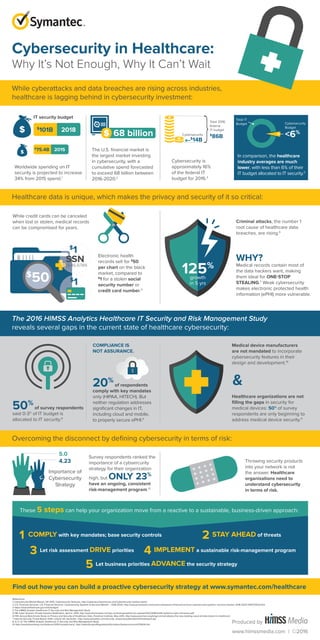 Cybersecurity in Healthcare:
Why It’s Not Enough, Why It Can’t Wait
While cyberattacks and data breaches are rising across industries,
healthcare is lagging behind in cybersecurity investment:
Worldwide spending on IT
security is projected to increase
34% from 2015 spend.1
$
101B 2018
$
75.4B 2015 The U.S. ﬁnancial market is
the largest market investing
in cybersecurity, with a
cumulative spend forecasted
to exceed 68 billion between
2016-2020.2
68 billion
Cybersecurity is
approximately 16%
of the federal IT
budget for 2016.3
Total 2016
federal
IT budget
$
86B$
14B
Cybersecurity
In comparison, the healthcare
industry averages are much
lower, with less than 6% of their
IT budget allocated to IT security.4
<6%
Healthcare data is unique, which makes the privacy and security of it so critical:
Criminal attacks, the number 1
root cause of healthcare data
breaches, are rising.6
While credit cards can be canceled
when lost or stolen, medical records
can be compromised for years.
Electronic health
records sell for $
50
per chart on the black
market, compared to
$
1 for a stolen social
security number or
credit card number.5
WHY?
Medical records contain most of
the data hackers want, making
them ideal for ONE-STOP
STEALING.7
Weak cybersecurity
makes electronic protected health
information (ePHI) more vulnerable.
50%
of survey respondents
said 0-3%
of IT budget is
allocated to IT security.8
20%
of respondents
comply with key mandates
only (HIPAA, HITECH). But
neither regulation addresses
signiﬁcant changes in IT,
including cloud and mobile,
to properly secure ePHI.9
Medical device manufacturers
are not mandated to incorporate
cybersecurity features in their
design and development.10
The 2016 HIMSS Analytics Healthcare IT Security and Risk Management Study
reveals several gaps in the current state of healthcare cybersecurity:
Healthcare organizations are not
ﬁlling the gaps in security for
medical devices: 50%
of survey
respondents are only beginning to
address medical device security.11
Overcoming the disconnect by deﬁning cybersecurity in terms of risk:
Survey respondents ranked the
importance of a cybsercurity
strategy for their organization
high, but ONLY 23%
have an ongoing, consistent
risk-management program.12
Throwing security products
into your network is not
the answer. Healthcare
organizations need to
understand cybersecurity
in terms of risk.
5.0
Importance of
Cybersecurity
Strategy
4.23
References:
1 Cybersecurity Market Report, Q4 2015, Cybersecurity Ventures, http://cybersecurityventures.com/cybersecurity-market-report/
2 U.S. Financial Services: U.S. Financial Services: Cybersecurity Systems & Services Market – 2016-2020, http://www.prnewswire.com/news-releases/us-ﬁnancial-services-cybersecurity-systems--services-market--2016-2020-300172422.html
3 https://www.whitehouse.gov/omb/budget/
4 The HIMSS Analytic Healthcare IT Security and Risk Management Study
5 FBI Cyber Division, Private Industry Notiﬁcation, April 4, 2014, http://www.illuminweb.com/wp-content/uploads/ill-mo-uploads/103/2418/health-systems-cyber-intrusions.pdf
6 Fifth Annual Benchmark Study on Privacy and Security of Healthcare Data, Ponemon Institute, May 2015, http://www.ponemon.org/blog/criminal-attacks-the-new-leading-cause-of-data-breach-in-healthcare
7 Internet Security Threat Report 2015, volume 20, Symantec, http://www.symantec.com/security_response/publications/threatreport.jsp
8, 9, 11, 12 The HIMSS Analytic Healthcare IT Security and Risk Management Study
10 http://www.bloomberg.com/features/2015-hospital-hack/, http://www.fda.gov/RegulatoryInformation/Guidances/ucm070634.htm
www.himssmedia.com | ©2016
Produced by
IT security budget
Cybersecurity
Budget
Total IT
Budget
COMPLIANCE IS
NOT ASSURANCE.
These 5 steps can help your organization move from a reactive to a sustainable, business-driven approach:
$
50$
50 $
1
$
1
SSN123-45-6789
125%
growth
in 5 yrs
1 COMPLY with key mandates; base security controls 2 STAY AHEAD of threats
3 Let risk assessment DRIVE priorities 4 IMPLEMENT a sustainable risk-management program
5 Let business priorities ADVANCE the security strategy
Find out how you can build a proactive cybersecurity strategy at www.symantec.com/healthcare
&
 