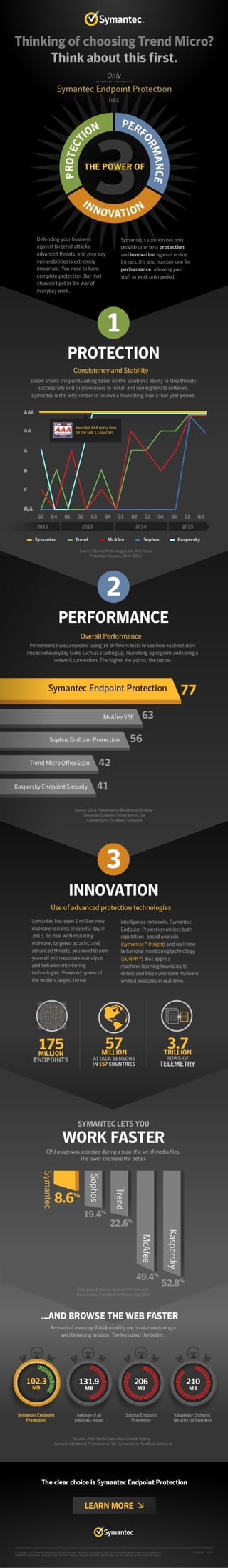 Symantec Infographic: Thinking of choosing Trend Micro?