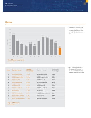 10 | October 2015
Symantec Intelligence Report
 W32.Ramnit!html and W32.
Almanahe.B!inf continue to
be the most commonly seen
malware detections in October.
Rank Malware Name
October
Percentage
Malware Name
September
Percentage
1 W32.Ramnit!html 7.0% W32.Ramnit!html 7.8%
2 W32.Almanahe.B!inf 5.8% W32.Almanahe.B!inf 6.3%
3 W32.Sality.AE 5.7% W32.Sality.AE 5.6%
4 W32.Downadup.B 4.0% W32.Downadup.B 4.1%
5 W32.Ramnit.B 4.0% W32.Ramnit.B 3.9%
6 W32.Ramnit.B!inf 2.8% W32.Ramnit.B!inf 3.5%
7 W32.Virut.CF 1.7% W32.Virut.CF 1.8%
8 W97M.Downloader 1.6% W32.Chir.B@mm(html) 1.6%
9 W32.SillyFDC.BDP!lnk 1.4% Trojan.Swifi 1.4%
10 W32.Chir.B@mm(html) 1.4% W97M.Downloader 1.3%
Top 10 Malware
Source: Symantec
Top 10 Malware
Malware
New Malware Variants
Source: Symantec
0
10
20
30
40
50
60
70
80
OSAJJMAMFJ
2015
DN
57.6
53.7
46.6
38.5
21.7
44.7
33.7
26.5
35.8
29.2
44.5
63.6
MILLIONS
New Malware Variants
 There were 21.7 million new
pieces of malware created in
October, down from the high
for 2015 of 57.6 million seen in
June.
 