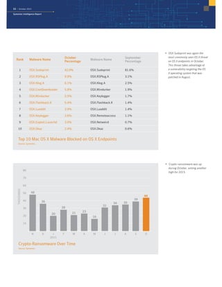 11 | October 2015
Symantec Intelligence Report
 OSX.Sudoprint was again the
most commonly seen OS X threat
on OS X endpoints in October.
This threat takes advantage of
a vulnerability targeting the OS
X operating system that was
patched in August.
Rank Malware Name
October
Percentage
Malware Name
September
Percentage
1 OSX.Sudoprint 42.0% OSX.Sudoprint 81.6%
2 OSX.RSPlug.A 9.9% OSX.RSPlug.A 3.1%
3 OSX.Klog.A 6.1% OSX.Klog.A 2.5%
4 OSX.CnetDownloader 5.8% OSX.Wirelurker 1.9%
5 OSX.Wirelurker 5.5% OSX.Keylogger 1.7%
6 OSX.Flashback.K 5.4% OSX.Flashback.K 1.4%
7 OSX.Luaddit 3.9% OSX.Luaddit 1.4%
8 OSX.Keylogger 3.6% OSX.Remoteaccess 1.1%
9 OSX.Exploit.Launchd 3.0% OSX.Netweird 0.7%
10 OSX.Okaz 2.4% OSX.Okaz 0.6%
Top 10 Mac OS X Malware Blocked on OS X Endpoints
Source: Symantec
Top 10 Mac OSX Malware Blocked on OSX Endpoints
 Crypto-ransomware was up
during October, setting another
high for 2015.
Crypto-Ransomware Over Time
Source: Symantec
0
10
20
30
40
50
60
70
80
OSAJJMAMFJ
2015
DN
31
34 35
39
44
36
20
28
21 23
16
48
THOUSANDS
Crypto-Ransomware Over Time
 