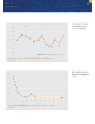 12 | October 2015
Symantec Intelligence Report
Proportion of Email Traffic in Which Malware Was Detected
 The proportion of email traffic
containing malware increased
this month, where one in 208
emails contained malware.
100
150
200
250
300
350
400
OSAJJMAMFJ
2015
DN
1 IN
Proportion of Email Traffic in Which Malware Was Detected
Source: Symantec
Inverse Graph: Smaller Number = Greater Risk
319
337
252
302
208
195
207
237
274
246
207
246
Percent of Email Malware as URL vs. Attachment by Month
 The percentage of email malware
that contains a URL remained
low this month, hovering around
two percent.
Percent of Email Malware as URL vs. Attachment by Month
Source: Symantec
0
10
20
30
40
50%
OSAJJMAMFJ
2015
DN
3 3 2
14
5
3
8
3 3 3 3
41
 