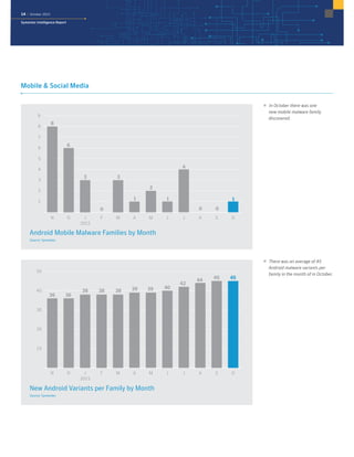 14 | October 2015
Symantec Intelligence Report
Mobile  Social Media
0
1
2
3
4
5
6
7
8
9
OSAJJMAMFJ
2015
DN
Android Mobile Malware Families by Month
Source: Symantec
4
1
0 0
1
6
3
0
3
1
2
8
 In October there was one
new mobile malware family
discovered.
Android Mobile Malware Families by Month
 There was an average of 45
Android malware variants per
family in the month of in October.
0
10
20
30
40
50
OSAJJMAMFJ
2015
DN
New Android Variants per Family by Month
Source: Symantec
40
42
44 45 45
36
38 38 38 39 39
36
New Android Variants per Family by Month
 