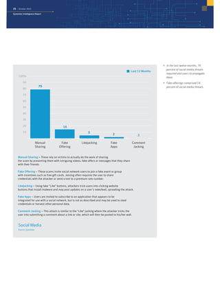 15 | October 2015
Symantec Intelligence Report
Last 12 Months
Social Media
Source: Symantec
0
10
20
30
40
50
60
70
80
90
100%
Comment
Jacking
Fake
Apps
LikejackingFake
Offering
Manual
Sharing
5
79
14
.12
Manual Sharing – These rely on victims to actually do the work of sharing
the scam by presenting them with intriguing videos, fake offers or messages that they share
with their friends.
Fake Offering – These scams invite social network users to join a fake event or group
with incentives such as free gift cards. Joining often requires the user to share
credentials with the attacker or send a text to a premium rate number.
Likejacking – Using fake “Like” buttons, attackers trick users into clicking website
buttons that install malware and may post updates on a user’s newsfeed, spreading the attack.
Fake Apps – Users are invited to subscribe to an application that appears to be
integrated for use with a social network, but is not as described and may be used to steal
credentials or harvest other personal data.
Comment Jacking – This attack is similar to the Like jacking where the attacker tricks the
user into submitting a comment about a link or site, which will then be posted to his/her wall.
Social Media
 In the last twelve months, 79
percent of social media threats
required end users to propagate
them.
 Fake offerings comprised 14
percent of social media threats.
 