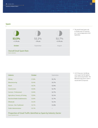 16 | October 2015
Symantec Intelligence Report
54 52 5353.5%
+1.3% pts
52.2%
-.5% pts
52.7%
+2.4% pts
October September August
Overall Email Spam Rate
Source: Symantec
Overall Email Spam Rate
 The overall email spam rate
in October was 53.5 percent,
up 1.3 percentage points from
September.
Spam
Industry October September
Mining 57.8% 55.7%
Manufacturing 55.4% 53.7%
Retail 54.2% 52.6%
Construction 54.0% 52.7%
Services - Professional 53.9% 52.7%
Agriculture, Forestry,  Fishing 53.9% 52.1%
Nonclassifiable Establishments 53.6% 51.7%
Wholesale 53.2% 52.1%
Services - Non Traditional 52.7% 51.8%
Public Administration 52.7% –
Proportion of Email Traffic Identified as Spam by Industry Sector
Source: Symantec.cloud
Proportion of Email Traffic Identified as Spam by Industry Sector
 At 57.8 percent, the Mining
sector again had the highest
spam rate during October. The
Manufacturing sector came in
second with 55.4 percent.
 