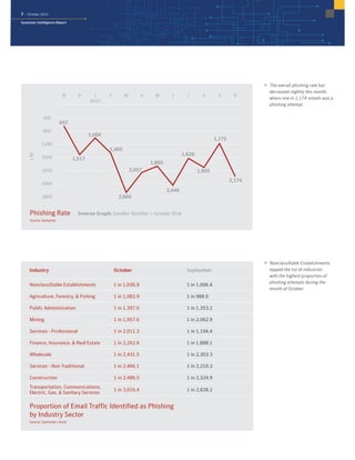 7 | October 2015
Symantec Intelligence Report
Phishing Rate Inverse Graph: Smaller Number = Greater Risk
Source: Symantec
400
800
1200
1600
2000
2400
2800
OSAJJMAMFJ
2015
DN
1IN
1,905
1,172
2,174
1,517
1,004
1,465
2,666
2,057
1,865
2,448
1,628
647
Phishing Rate
 The overall phishing rate has
decreased slightly this month,
where one in 2,174 emails was a
phishing attempt.
Industry October September
Nonclassifiable Establishments 1 in 1,036.9 1 in 1,006.4
Agriculture, Forestry,  Fishing 1 in 1,082.9 1 in 988.0
Public Administration 1 in 1,397.0 1 in 1,353.2
Mining 1 in 1,957.6 1 in 2,062.9
Services - Professional 1 in 2,011.3 1 in 1,194.4
Finance, Insurance,  Real Estate 1 in 2,262.6 1 in 1,888.1
Wholesale 1 in 2,431.5 1 in 2,303.3
Services - Non Traditional 1 in 2,466.1 1 in 2,210.3
Construction 1 in 2,486.5 1 in 2,324.9
Transportation, Communications,
Electric, Gas,  Sanitary Services
1 in 3,016.4 1 in 2,828.2
Proportion of Email Traffic Identified as Phishing
by Industry Sector
Source: Symantec.cloud
Proportion of Email Traffic Identified as Phishing by Industry Sector
 Nonclassifiable Establishments
topped the list of industries
with the highest proportion of
phishing attempts during the
month of October.
 
