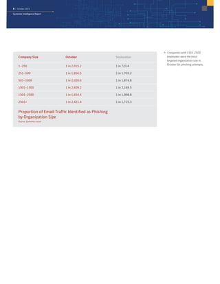 8 | October 2015
Symantec Intelligence Report
Company Size October September
1–250 1 in 2,015.2 1 in 723.4
251–500 1 in 1,856.5 1 in 1,703.2
501–1000 1 in 2,028.0 1 in 1,874.8
1001–1500 1 in 2,609.2 1 in 2,169.5
1501–2500 1 in 1,654.4 1 in 1,998.8
2501+ 1 in 2,421.4 1 in 1,715.3
Proportion of Email Traffic Identified as Phishing
by Organization Size
Source: Symantec.cloud
Proportion of Email Traffic Identified as Phishing by Organization Size
 Companies with 1501-2500
employees were the most
targeted organization size in
October for phishing attempts.
 