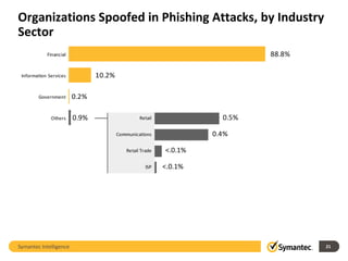 Symantec Intelligence Report August 2011