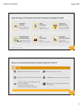 Investor Presentation August 2015
5
Scale & Scope of Enterprise Security Franchises Underpin Growth
9
#1 share; AAArating
nine quarters in a row
Endpoint 
Security
#1 email share; 100%
availability with <0.0003% FPs
Email and 
Web Security
#1 DLP share
100% of Fortune 100
Data 
Protection
#1 share
6B certificate lookups/day
SSL
Certificates
13B validations every day
100% uptime last 5 years
Authentication 
& Authorization
Managed
Security Services
5 global SOCs
30B logs analyzed/day 
Source: IDC, Gartner, Symantec.
Drivers to Accelerate Growth & Unlock Value for FY16‐17
10
Security
Increase in NEW security offerings in FY16               
3 new ATP offerings 
2 new Cyber Security services
2 new Security Analytics applications
Norton subscription traction
CISO
40% increase for enterprise security quota 
carrying reps
Shifting & increasing R&D to growth markets
10% CAGR in addressable security market
1,750 dedicated security sales professionals
 