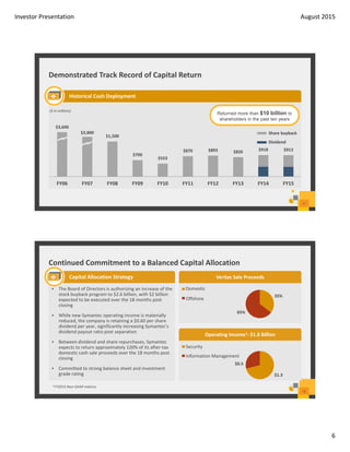 Investor Presentation August 2015
6
$3,600
$2,800 
$1,500 
$700 
$553 
$870  $893  $826  $918  $913 
FY06 FY07 FY08 FY09 FY10 FY11 FY12 FY13 FY14 FY15
Returned more than $10 billion to
shareholders in the past ten years
Share buyback
Dividend
($ in millions)
Demonstrated Track Record of Capital Return
11
Historical Cash Deployment
Continued Commitment to a Balanced Capital Allocation
12
35%
65%
Domestic
Capital Allocation Strategy
• The Board of Directors is authorizing an increase of the 
stock buyback program to $2.6 billion, with $2 billion 
expected to be executed over the 18 months post 
closing
• While new Symantec operating income is materially 
reduced, the company is retaining a $0.60 per share 
dividend per year, significantly increasing Symantec’s 
dividend payout ratio post separation
• Between dividend and share repurchases, Symantec 
expects to return approximately 120% of its after‐tax 
domestic cash sale proceeds over the 18 months post 
closing
• Committed to strong balance sheet and investment 
grade rating
Offshore
Veritas Sale Proceeds
$1.3 
$0.5 
Security
Operating Income1: $1.8 Billion
Information Management
1 FY2015 Non‐GAAP metrics
 
